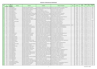 PROJETOS APROVADOS NO GRAPROHAB

                        Data                                                                                                                                                                                                                                                Área           Aprov.        Nº de           Área média
Item       Nº        Expedição                  Município                      Loteamento                                         Localização                                                Endereço do Proprietário                      CEP          Área Total        Loteavel            %          Lotes            de Lote
       Certificado   Certificado
100      087/05      22/02/2005    ITAPIRA                  LOTEAMENTO JOSE CASEMIRO RODRIGUES               ESTRADA MUNICIPAL ITAPIRA-BAIRRO DOS PIRES OU GRAVI-ITAPIRA-SP
                                                                                                                                                                  RUA ANACLETO MAGALHAES PEREIRA 91-VILA KENNEDY-ITAPIRA-SP                              75.379,50         66.950,00         88,82         50             1.339,00

101      089/05      22/02/2005    SERTÃOZINHO              LOTEAMENTO RESIDENCIAL E COMERCIAL WILSON BERNARDI I EXPANSÃO URBANA-SITIO SANTO ANTONIO-GLEBA A - SERTAOZINHO -SP SOLANO 150 - SERTÃOZINHO -SP
                                                                                                          AREA DE                                          RUA EXPEDICIONARIO                                                                           201.083,40        114.622,56         57,00         421             272,26

102      025/03      15/03/2005    CASA BRANCA              CONJUNTO HABITACIONAL CASA BRANCA E              RUA PIAUI - CASA BRANCA-SP                             RUA BOA VISTA 170 - CENTRO - SÃO PAULO - SP                                          30.000,00         13.682,45         45,61         68              201,21

103      025/95      22/03/2005    GUARÁ                    CONJUNTO HABITACIONAL GUARÁ B                    RUA JOSÉ PEDRO FERREIRA S/N - GUARÁ - SP               RUA BOA VISTA 170 - CENTRO - SÃO PAULO - SP                                          14.178,28         8.919,22          62,91         34              262,33

104      043/02      05/04/2005    SOROCABA                 LOTEAMENTO JARDIM SUN SET VILLAGE                ESTRADA MUNICIPAL DE VOSSOROCA-SOROCABA-SP             RUA ANTONIO SOARES 127-SOROCABA-SP                                                  240.318,97        124.593,37         51,85         295             422,35

105      218/03      29/03/2005    CAPELA DO ALTO           LOTEAMENTO URBANO E COMERCIAL MORADA DO ARAÇARI
                                                                                                        RODOVIA (ANTIGA SÃO PAULO-PARANÁ) - KM 139 - CAPELA DO ALTO-SP ARCANGELO MATIELO 520 - SOROCABA-SP
                                                                                                                                                             RUA MIGUEL                                                                                 168.943,93        109.813,55         65,00         124             885,59

106      134/03      15/03/2005    OUROESTE                 LOTEAMENTO JARDIM RESIDENCIAL SÃO LOURENÇO - CENTRO-OUROESTE-SP
                                                                                                          ÁREA ANEXA AO LOTEAMENTO JARDIM RESIDENCIAL SÃO LOURENÇO-CENTRO-OUROESTE-SP
                                                                                                                                                            RUA DOMINGOS JORGE VELHO 1025-OUROESTE-SP                                                    43.271,03         27.030,25         62,47         109             247,98

107      350/03      15/03/2005    SOROCABA                 LOTEAMENTO JARDIM PORTAL DA PRIMAVERA            ESTRADA MUNICIPAL DE APARECIDA-SOROCABA-SP             ALAMEDA LORENA 878 - SÃO PAULO-SP                                                    96.964,00         54.783,97         56,50         174             314,85

108      078/05      22/02/2005    GUARULHOS                LOTEAMENTO JARDIM OKUYAMA                        ESTRADA MUNICIPAL - BAIRRO TABOÃO-GUARULHOS-SP         AVENIDA DR TIMÓTEO PENTEADO 2247-PICANÇO-GUARULHOS-SP                                39.739,74         20.558,41         51,73         150             137,06

109      090/05      22/02/2005    DOLCINÓPOLIS             CONJUNTO HABITACIONAL DOLCINÓPOLIS D             RUA JOSE SILVANO LOPES-RUA BENEDITA LUCINDA DA SILVA-FAZENDA SANTA RITA-DOLCINOPOLIS-SP - SP
                                                                                                                                                                 RUA BOA VISTA 170 - CENTRO - SÃO PAULO                                                  26.600,35         14.783,86         55,58         73              202,52

110      173/05      05/04/2005    SANTANA DE PARNAÍBA      CONDOMINIO FECHADO RESORT TAMBORE CONDOMINIUM
                                                                                                       AVENIDA MARCOS PENTEADO DE UCHOA RODRIGUES 3800-TAMBORÉ-SANTANA DE PARNAIBA-SP
                                                                                                                                                        RUA SÃO BENTO 329-TERREO-CENTRO-SÃO PAULO-SP                                                     44.472,26         83.119,83        186,90         ND

111      094/05      01/03/2005    MAUÁ                     CONJUNTO HABITACIONAL MAUÁ C                     AVENIDA JOSÉ RICARDO NALLE-MAUA-SP                     RUA BOA VISTA 170 - CENTRO - SÃO PAULO - SP                                         134.191,78         81.841,80         60,99          6             13.640,30

112      130/05      15/03/2005    SÃO JOSÉ DOS CAMPOS      LOTEAMENTO JARDIM BOM JESUS                      GLEBA ENTRE OS LOTEAMENTOS JARDIM UIRÁ, PARQUE RESIDENCIAL FLAMBOYANT E CORREGO CAMBUI-SÃO JOSÉ DOS CAMPOS-SP
                                                                                                                                                               RUA LA PAZA 554 - SÃO JOSÉ DOS CAMPOS-SP                                                  98.821,54         54.307,16         54,95         350             155,16

113      110/05      08/03/2005    ARARAS                   LOTEAMENTO JARDIM DA COLINA                      PROLONGAMENTO DA RUA MARIA INÊS DE CASTRO (ANTIGA RUA 20)-JARDIM PIRATININGA-ARARAS-SP
                                                                                                                                                               AVENIDA ANGÉLICA 501-15ANDAR-SÃO PAULO-SP                                                105.283,38         41.831,36         39,73         129             324,27

114      095/05      01/03/2005    JUNDIAÍ                  LOTEAMENTO JARDIM ALICE                          GLEBA 2-A - BAIRRO DOS MEDEIROS-AVENIDA REYNALDO PORCARI, SN-JUNDIAI-SP
                                                                                                                                                                AVENIDA REYNALDO PORCARI 3535-JUNDIAI-SP                                                122.918,82         63.870,78         51,96         230             277,70

115      071/05      15/02/2005    JUNDIAI                  LOTEAMENTO RESIDENCIAL DOS IPÊS                  RUA ANTONIO DEMARCHI - SITIO CORRUPIRA-BAIRRO DO ENGORDADOURO-JUNDIAI-SP451 - SITIO CORRUPIRA-BAIRRO DO ENGORDADOURO - JUNDIAI-SP
                                                                                                                                                                RUA ANTONIO DEMARCHI                                                                     64.185,88         34.284,34         53,41         125             274,27

116      471/04      29/03/2005    PEDREIRA                 CONDOMINIO FECHADO RESIDENCIAL BEIJA FLOR        ESTRADA MUNICIPAL FIORAVANTE CARLOTTI SN-PEDREIRA-SP
                                                                                                                                                                AVENIDA NAÇOES UNIDAS 48-48 - JARDIM SAMBURÁ-BAURU-SP                                    21.727,41         7.727,40          35,57         112              68,99

117      096/05      01/03/2005    BOITUVA                  LOTEAMENTO RESIDENCIAL SÃO JOSE DE BOITUVA       ESTRADA MUNICIPAL DOMINGOS WALDEMAR BELLUCCI-BOITUVA-SP IBIRAPUERA 2907 - 5ANDAR-CONJ 5151-SÃO PAULO-SP
                                                                                                                                                              AVENIDA                                                                                   375.100,00        137.763,02         36,73         115            1.197,94

118      073/05      15/02/2005    JUNDIAÍ                  CONJUNTO HABITACIONAL JUNDIAI E                  ESTRADA DO VARJÃO-GLEBA E - CHACARA HELIO-BAIRRO DORUA BOA VISTA 170 - CENTRO - SÃO PAULO - SP
                                                                                                                                                                 POSTE JUNDIAI-SP                                                                        75.439,22         29.051,38         38,51         160             181,57

119      074/05      15/02/2005    JUNDIAÍ                  CONJUNTO HABITACIONAL JUNDIAI F                  ESTRADA DO VARJÃO-GLEBA D - CHACARA HELIO-BAIRRO DORUA BOA VISTA 170 - CENTRO - SÃO PAULO - SP
                                                                                                                                                                 POSTE JUNDIAI-SP                                                                        54.134,76         26.850,58         49,60         148             181,42

120      075/05      15/02/2005    JUNDIAÍ                  CONJUNTO HABITACIONAL JUNDIAI G                  ESTRADA DO VARJÃO-GLEBA C - CHACARA HELIO-BAIRRO DORUA BOA VISTA 170 - CENTRO - SÃO PAULO - SP
                                                                                                                                                                 POSTE JUNDIAI-SP                                                                        60.856,86         28.117,82         46,20         154             182,58

121      077/05      15/02/2005    JUNDIAÍ                  CONJUNTO HABITACIONAL JUNDIAI I                  ESTRADA DO VARJÃO-GLEBA A - CHACARA HELIO-BAIRRO DORUA BOA VISTA 170 - CENTRO - SÃO PAULO - SP
                                                                                                                                                                POSTE JUNDIAI-SP                                                                         51.929,61         24.143,25         46,49         130             185,72

122      060/05      15/02/2005    RIBEIRAO PRETO           CONDOMINIO VILLAGE JARDIM DOS GERÂNIOS           RODOVIA ANTONIO MACHADO SANTANA-RIBEIRÃO PRETO-SPRUA JOÃO PENTEADO 607-JARDIM SUMARÉ-RIBEIRÃO PRETO-SP                                      46.610,94         11.707,75         25,12         169              69,28

123      112/05      08/03/2005    VOTORANTIM               LOTEAMENTO RESIDENCIAL ARCOBALENO I              AVENIDA GISELE CONSTANTINO-PARQUE DO JATAÍ - ESTRADA VOTORANTIM/PIEDADE-VOTORANTIM-SP
                                                                                                                                                                RUA NICOLAU ALONSO FILHO 575-SOROCABA-SP                                                 62.245,54         32.421,08         52,09         78              415,65

124      113/05      08/03/2005    VALINHOS                 LOTEAMENTO RESIDENCIAL ZURICH DORF               REMANESCENTE DA GLEBA 8 - FAZENDA TAPERA-BAIRRO DAS NAÇÕES VALINHOS-SP 132- BAIRRO SANTA CRUZ-VALINHOS-SP
                                                                                                                                                               RUA ARTUR BERNARDES                                                                      121.786,00         76.170,15         62,54         148             514,66

125      082/05      22/02/2005    ARTUR NOGUEIRA           LOTEAMENTO JARDIM SACILOTTO                      SÃO JOÃO DAS PALMEIRAS-ARTUR NOGUEIRA-SP               RUA DEZ DE ABRIL 629 - ARTUR NOGUEIRA - SP                                           72.035,64         31.980,27         44,40         196             163,16

126      106/05      01/03/2005    LENÇOIS PAULISTA         LOTEAMENTO JARDIM MARIA LUIZA I                  PROLONGAMENTO DA RUA EDGAR PRINCIPE PENHAFIEL (ENTRE OS LOTEAMENTOS JARDIM PRINCIPE E JARDIM MARIA LUIZA II - LENÇOIS PAULISTA-SP
                                                                                                                                                              RUA ANTONIO TEDESCO 255-LENÇOIS PAULISTA-SP                                               145.925,95         79.253,94         54,31         384             206,39

127      107/05      01/03/2005    LENÇOIS PAULISTA         LOTEAMENTO JARDIM MARIA LUIZA II                 PROLONGAMENTO DA RUA EDGAR PRINCIPE PENHAFIEL (ENTRE OS LOTEAMENTOS JARDIM PRINCIPE E JARDIM MARIA LUIZA I - LENÇOIS PAULISTA-SP
                                                                                                                                                              RUA ANTONIO TEDESCO 255-LENÇOIS PAULISTA-SP                                                97.685,75         56.705,18         58,05         275             206,20

128      134/05      22/03/2005    PIRASSUNUNGA             LOTEAMENTO JARDIM RESIDENCIAL VILA SUIÇA         RUA FRANCISCO BIDO-JARDIM ROSIN - PIRASSUNUNGA-SP      ALAMEDA DOS JACARANDAS 1675-CIDADE JARDIM - PIRASSUNUNGA-SP                          18.364,75         8.629,35          46,99         38              227,09

129      084/05      22/02/2005    SANTA GERTRUDES          LOTEAMENTO RESIDENCIAL E COMERCIAL JARDIM D'ITALIA
                                                                                                            GLEBA B DESTACADA DA FAZENDA FAXINA LOCALIZADA NA RODOVIA WASHINGTON LUIZ SP 310 KM 167 + 625,90 M - AVENIDA ALBINO CODO(ANTIGA RUA PROJETADA)-SANTA GERTRUDES-SP
                                                                                                                                                               RUA UM 439 - CENTRO- RIO CLARO - SP                                                      104.997,06        53.700,37          51,14         204             263,24

130      116/05      08/03/2005    DRACENA                  LOTEAMENTO VILA ITÁLIA II                        RUA SETE - JARDIM KENNEDY-DRACENA-SP                   RUA ARGENTINA 545 - JARDIM DAS PALMEIRAS-DRACENA-SP                                  58.167,70         32.228,64         55,41         110             292,99

131      124/05      08/03/2005    SÃO JOSÉ DOS CAMPOS      CONJUNTO HABITACIONAL SÃO JOSE DOS CAMPOS A      RUA SÃO FRANCISCO DE PAULO/AV SÃO CRISTOVÃO - VILA IRACEMA-SÃO JOSÉ DOS CAMPOS-SP PAULO - SP
                                                                                                                                                                  RUA BOA VISTA 170 - CENTRO - SÃO                                                       89.620,97         45.450,29         50,71         428             106,19

132      135/05      22/03/2005    EMBAÚBA                  CONJUNTO HABITACIONAL EMBAÚBA A                  RODOVIA JOÃO CARLOS ROSA-EMBAÚBA-SP                    RUA BOA VISTA 170 - CENTRO - SÃO PAULO - SP                                          27.692,00         13.352,14         48,22         72              185,45

133      118/05      08/03/2005    PALMEIRA D'OESTE         CONJUNTO HABITACIONAL PALMEIRA D'OESTE D         ESTRADA MUNICIPAL - PALMEIRA D'OESTE-SP                RUA BOA VISTA 170 - CENTRO - SÃO PAULO - SP                                         121.000,00         48.374,59         39,98         250             193,50

134      149/05      29/03/2005    BARUERI                  LOTEAMENTO RESIDENCIAL GREEN VALLEY I            AVENIDA ANDRÔMEDA-REMANESCENTE 02 - GLEBA 3C - QUINHÃO 02 - DAS NAÇÕES UNIDAS 12.901 - SÃO PAULO -SP
                                                                                                                                                                AVENIDA SITIO TAMBORÉ-BARUERI-SP                                                        178.634,97        130.688,69         73,16         16             8.168,04

135      125/05      08/03/2005    AMERICANA                LOTEAMENTO RESIDENCIAL JARDIM ESPLANADA          AVENIDA LÍRIO CORRÊA-GLEBA 2A-BAIRRO CARIOBA-AMERICANA-SP
                                                                                                                                                                 RUA TRINTA DE JULHO 656-AMERICANA-SP                                                   103.779,10         45.684,08         44,02         239             191,15

136      133/05      15/03/2005    AMERICANA                LOTEAMENTO JARDIM PORTAL DA COLINA               RUA DO VIDRACEIRO - GLEBA A1B-FAZ MACHADINHO-AMERICANA-SP
                                                                                                                                                                RUA FRANCISCO MALTA CARDOSO 47-JD CORDEIRO-SÃO PAULO-SP                                 119.521,96         57.267,06         47,91         151             379,25

137      036/05      18/01/2005    ADAMANTINA               LOTEAMENTO PARQUE GIULIANO                       ESTRADA SEIS KM 0 (FINAL DA RUA SANTOS DUMONT)-ADAMANTINA-SPNAVARRO DE BARROS 1051-ADAMANTINA -SP
                                                                                                                                                                ALAMEDA                                                                                  48.400,00         28.327,02         58,53         108             262,29

138      099/05      01/03/2005    JUNDIAÍ                  CONDOMÍNIO FECHADO CONDOMINIO 33 DA MALOTA       RUA HORACIO SOARES DE OLIVEIRA - GLEBA 2-A - BAIRRO MALOTA-JUNDIAI-SP 640 - BAIRRO MALOTA - JUNDIAI -SP
                                                                                                                                                                   RUA JACARANDA                                                                         28.774,00         9.618,63          33,43         33              291,47

139      067/05      15/02/2005    MOGI MIRIM               LOTEAMENTO HABITACIONAL JARDIM LINDA CHAIB       RODOVIA ELZIO MARIOTONI (ESTRADA MUNICIPAL MOGI MIRIM/ITAPIRA) COM ESTRADA- PROJETADA - BAIRRO DO MIRANTE - MOGI MIRIM -SP
                                                                                                                                                                 RUA DR JOSE ALVES 129 CENTRO - MOGI MIRIM -SP                                          431.685,41        143.317,47         33,20         762             188,08

140      070/05      15/02/2005    PIRACICABA               LOTEAMENTO PARQUE DOS YPÊS                       AVENIDA LARANJAL PAULISTA - BAIRRO JARDIM CAMPESTRE-PIRACICABA -SP
                                                                                                                                                                 R QUINATNA 753-1ANDAR - CONJ Z - BROOKLIN NOVO-S.PAULO-SP                               85.308,31         52.265,45         61,27         286             182,75

141      086/05      22/02/2005    SOCORRO                  LOTEAMENTO SAN REMO                              RUA ELPIDIO DE ANDRADE- SOCORRO-SP                     RUA PROFA CLEUZA T P BARBOSA 60 -JD ORLANDI-SOCORRO-SP                               14.728,62         9.074,49          61,61         32              283,58

142      136/05      22/03/2005    LOUVEIRA                 LOTEAMENTO RESIDENCIAL VILLAGGIO DI SAN MARINO GLEBA A1-ESTRADA DE BUGIO-BAIRRO DOS LEITÕES-LOUVEIRA-SP
                                                                                                                                                              RUA JOSÉ MIGUELETTO 177 - VILA PASTI-LOUVEIRA-SP                                           32.364,84         20.392,55         63,01         45              453,17

143      088/05      22/02/2005    ARAÇATUBA                LOTEAMENTO COSTA AZUL                            RODOVIA JOCELIN GOTTARDI - ART-10 KM14,434 -ARAÇATUBA-SP RIBEIRO DE BARROS 495 - CENTRO -BIRIGUI -SP
                                                                                                                                                                  RUA                                                                                   348.605,35        172.564,26         49,50         296             582,99

144      100/05      01/03/2005    PIRACICABA               LOTEAMENTO JARDIM RESERVA IMPERIAL               AVENIDA DOIS CORREGOS - PIRACICABA-SP                  RUA VICTOR MEIRELLES 219-SANTA RITA DO PASSA QUATRO -SP                              36.864,96         23.242,80         63,05         99              234,78

145      101/05          ND        ITAPIRA                  LOTEAMENTO RESIDENCIAL ALONSO CARMONA ORTIZ GLEBA 1 - DIVISÃO DO SITIO UNIAO - BAIRRO BOA VISTA - ITAPIRA-SP
                                                                                                                                                                  RUA MARIO DE ANDRADE 115- ITAPIRA - SP                                                 84.737,66         37.153,02         43,84         125             297,22

146      104/05      01/03/2005    SANTA GERTRUDES          LOTEAMENTO RESIDENCIAL E COML PARQUE DOS JEQUITIBAS III
                                                                                                          GLEBA DESTACADA DA FAZENDA SÃO JOAQUIM - RODOVIA VICINAL SP 316 SENTIDO CLARO -SP
                                                                                                                                                             CHACARA PAVÃO - RIO RIO CLARO/SANTA GERTRUDES - SANTA GERTRUDES-SP                         218.173,00         68.546,98         31,42         259             264,66

147      119/05      08/03/2005    PRESIDENTE PRUDENTE      LOTEAMENTO PORTO SEGURO RESIDENCE                AVENIDA SALIN FARAH MALUF - PRESIDENTE PRUDENTE - SPAVENIDA WASINGTON LUIZ 422 - CENTRO-PRESIDENTE PRUDENTE -SP                            163.751,00         63.827,32         38,98         246             259,46

148      121/05      08/03/2005    ARARAQUARA               LOTEAMENTO JARDIM SANTA THEREZA                  AVENIDA ESTRADA DE FERRO ARARAQUARA-ZR3-ARARAQUARA-SP
                                                                                                                                                             RUA MARIA JANAZI BIAGIONI 410 - ARARAQUARA -SP                                             204.407,48        111.599,51         54,60         425             262,59

149      183/05      19/04/2005    ICEM                     CONJUNTO HABITACIONAL ICEM C                     RUA OVIDIO CUSTÓDIO MOREIRA (ANTIGA ESTRADA MUNICIPAL) - ICEMVISTA 170 - CENTRO - SÃO PAULO - SP
                                                                                                                                                                RUA BOA -SP                                                                              72.073,40         35.761,81         49,62         168             212,87


                                                                                                                                                          3                                                                                                                            Graprohab 2005.xls - 10/02/2006
 