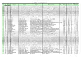 PROJETOS APROVADOS NO GRAPROHAB

                        Data                                                                                                                                                                                                                                                         Área             Aprov.        Nº de           Área média
Item       Nº        Expedição                    Município                     Loteamento                                             Localização                                               Endereço do Proprietário                               CEP          Área Total     Loteavel             %          Lotes            de Lote
       Certificado   Certificado
300      366/05      09/08/2005    ATIBAIA                    LOTEAMENTO GRANVILLE ATIBAIA                     AVENIDA SANTANA - BAIRRO DO ITAPETININGA - ATIBAIA - SP RUA COELHO LISBOA, 874 - SÃO PAULO - SP                                                       130.542,90     72.959,43           55,89         366             199,34

301      323/05      05/07/2005    SÃO JOSÉ DOS CAMPOS        LOTEAMENTO PORTAL SANTA INÊS                     RUA ELIAS A. DO PRADO - SÃO JOSÉ DOS CAMPOS - SP        PRAÇA MAURÍCIO CURY, 132 - SALA 24 - CENTRO - SÃO JOSÉ DOS CAMPOS - SP                         48.516,15     30.135,76           62,11         323              93,30

302      368/05      09/08/2005    NOVA INDEPENDÊNCIA         LOTEAMENTO MORADA DO TREVO                       VIA DE ACESSO NOVA INDEPENDÊNCIA - RODOVIA GENERAL EUCLIDES DE OLIVEIRA FIGUEIREDO COM-AVENIDA EURICO SOARES DE ANDRADE - NOVA INDEPENDÊNCIA - SP
                                                                                                                                                                  RUA NOVE DE JULHO, 1221 - ANDRADINA SP                                                94.021,02                   49.686,62           52,85         368             135,02

303      337/05      19/07/2005    SÃO PAULO                  LOTEAMENTO VILA ATLÂNTICA                        RUA CORONEL JOSÉ VENÂNCIO DIAS, S/Nº - SÃO PAULO - SP RUA IAIÁ, 150 - CONJUNTO 91 - BAIRRO ITAIM - SÃO PAULO - SP                                     404.579,40    224.098,83           55,39         337             664,98

304      280/05      14/06/2005    AMPARO                     CONDOMÍNIO FECHADO RESIDENCIAL PORTAL DE AMPARO
                                                                                                           FAZENDA SÃO JOAQUIM - BAIRRO DOS FEIXOS - AMPARO - SPAL ITÚ, 112 - 8º ANDAR - APTO 81 - CERQUEIRA CÉSAR - SÃO PAULO - SP                                  489.406,86     14.880,50           3,04          185              80,44

305      313/05      28/06/2005    TUIUTÍ                     LOTEAMENTO RESIDENCIAL TUIUTÍ                    REMANESCENTE DO TERRENO, 06 - RUA INÊS PAVAN FAGUNDES - TUIUTÍ - SP
                                                                                                                                                                 RUA JOSÉ BERTOLDO, 174 - TUIUTÍ - SP                                                                 29.349,35     15.567,40           53,04         313              49,74

306      292/05      21/06/2005    CAMPINAS                   LOTEAMENTO RESIDENCIAL VITÓRIA ROPOLE            GLEBA 49 - QUARTEIRÃO 30012 - ANTIGA GLEBA SHANGRILÁ -SÍTIO SHANGRILÁ - DISTRITO DE-BARÃO GERALDO - CAMPINAS - SP
                                                                                                                                                                     DISTRITO DE BARÃO GERALDO CAMPINAS - SP                                                          96.800,00     52.117,86           53,84         292             178,49

307      117/05      08/03/2005    MARÍLIA                    LOTEAMENTO RESIDENCIAL FAZENDA BOMFIM            RUA JOSÉ ALFREDO DE ALMEIDA, 240 - MARÍLIA - SP         RUA AIMORÉS, 594 - SALA 01 - BAIRRO SALGADO FILHO - MARÍLIA - SP                               24.837,69     17.512,78           70,51         117             149,68

308      199/05      03/05/2005    PARDINHO                   LOTEAMENTO JARDIM CAROLINA                       RUA VICENTE ALVES - CHÁCARA SANTA INÊS - PARDINHO - SPRUA AUGUSTO CÉSAR, 225 - CENTRO - PARDINHO - SP                                                  69.772,21     43.492,24           62,33         199             218,55

309      355/05      26/07/2005    ITATIBA                    LOTEAMENTO VILLE DE FRANCE                       AVENIDA NOSSA SENHORA DAS GRAÇAS - ITATIBA - SP         RUA PIZZA E ALMEIDA, 452 - 12º ANDAR - ITATIBA - SP                                           202.903,22    103.192,94           50,86         355             290,68

310      398/05      19/07/2005    ITAPIRA                    LOTEAMENTO CHÁCARA DE RECREIO VALE VERDE         ESTRADA MUNICIPAL, S/Nº - BAIRRO RURAL DO RIO MANSO - ITAPIRA - SP
                                                                                                                                                                      AVENIDA NOVE DE ABRIL, 1195 - BAIRRO CAPELA - MOGI GUAÇU - SP                                   58.947,60     38.291,36           64,96         398              96,21

311      352/05      26/07/2005    ADOLFO                     CONJUNTO HABITACIONAL ADOLFO C                   RUA ANTÔNIO PIRES DOS SANTOS (AVENDIA PROJETADA) - ADOLFO - SP
                                                                                                                                                                   RUA BOA VISTA 170 - CENTRO - SÃO PAULO - SP                                                        30.694,80     16.359,76           53,30         352              46,48

312      073/93      13/09/2005    ITAPETININGA               CONJUNTO HABITACIONAL ITAPETININGA E             AVENIDA DOIS - ITAPETININGA -SP                         RUA BOA VISTA 170 - CENTRO - SÃO PAULO - SP                                                    51.968,00     33.862,70           65,16         167             202,77

313      318/01      13/09/2005    CAJAMAR                    LOTEAMENTO CAPITAL VILLE II                      RODOVIA ANHANGUERA KM 46-48 - CAJAMAR - SP              AV BRIGADEIRO FARIA LINA, 1616 - CONJ 606 A 609 - SÃO PAULO - SP                               94.332,32     56.376,52           59,76         72              783,01

314      383/02      13/09/2005    BIRITIBA MIRIM             LOTEAMENTO BIRITIBA MIRIM A                      AV FERDINANDO JUNGERS - BIRITIBA MIRIM - SP             AV NOVE DE JULHO 4939 - 7ANDAR - JD PAULISTA - SÃO PAULO - SP                                  54.855,31     27.661,15           50,43         105             263,44

315      327/05      12/06/2005    CUBATÃO                    CONJUNTO HABITACIONAL CUBATÃO F                  FINAL DA RUA MARIA GRAZIELA - JARDIM CASQUEIRO-CUBATÃO-SP
                                                                                                                                                                   RUA BOA VISTA 170 - CENTRO - SÃO PAULO - SP                                                        31.755,00     26.936,84           84,83         496              54,31

316      428/04      13/09/2005    TAUBATÉ                    CONJUNTO HABITACIONAL TAUBATÉ E                  BAIRRO DO PINHÃO - DISTRITO DO QUIRIRIM - TAUBATÉ -SP RUA BOA VISTA 170 - CENTRO - SÃO PAULO - SP                                                     121.000,00     59.244,27           48,96         630              94,04

317      379/05      23/08/2005    PAULINIA                   LOTEAMENTO RESIDENCIAL YUCATAN                   AVENIDA ANTONIO BAPTISTA PIVA - ENTRE A PLN 345 E A PLNRUA - PARQUE BOM RETIRO - PAULINIA - SP
                                                                                                                                                                       370 DOS ALECRINS 940 - SALA 410A - CONDOMINIO COMERCIAL EXECUTIVE - CAMBUI - CAMPINAS -SP 120.241,93         64.968,89           54,03         213             305,02

318      386/05      30/08/2005    IRAPURU                    LOTEAMENTO PARQUE DOS PÁSSAROS                   PROLONGAMENTO DA RUA MACHADO DE ASSIS - IRAPURU - SP
                                                                                                                                                                 CHACARA OTAVIANA - BAIRRO PATURI - IRAPURU - SP                                                      72.600,00     41.936,29           57,76         202             207,61

319      390/05      06/09/2005    CAMPINAS                   DESMEMBRAMENTO SEM DENOMINAÇÃO                   GLEBA 28-D - QUARTEIRÃO 30.029 COM FRENTE PARA A RUA SÃO MIGUELMOREIRA 132 - 8 ANDAR PROJETADA SÃO PAULO -SP
                                                                                                                                                                    RUA DIOGO ARCANJO (ANTIGA RUA - CONJ 810 - 2) - AVENIDA PROJETADA 3 E AVENIDA PROJETADA 2 - BAIRRO PARQUE PRADO - CAMPINAS 100,00
                                                                                                                                                                                                                                                              51.556,35         51.556,35      -SP                     6             8.592,73

320      393/05      06/08/2005    SANTANA DE PARNAÍBA        LOTEAMENTO RESIDENCIAL TAMBORÉ 11                AV HONÓRIO ÁLVARES PENTEADO 1.100 - SANTANA DE PARNAÍBA SÃO BENTO 329-TERREO-CENTRO-SÃO PAULO-SP
                                                                                                                                                                  RUA - SP                                                                                           546.508,85    216.185,36           39,56         411             526,00

321      384/05      30/08/2005    GUARANI D'OESTE            CONJUNTO HABITACIONAL GUARANI D'OESTE F          VIA DE ACESSO ORLANDO MONTILHA CURRIEL S/N - GUARANI D'OESTEVISTA 170 - CENTRO - SÃO PAULO - SP
                                                                                                                                                                  RUA BOA - SP                                                                                        20.271,18     10.493,94           51,77         51              205,76

322      388/05      30/08/2005    PARAÍSO                    LOTEAMENTO JARDIM MORUMBI                        ANEXO AO JARDIM SÃO CRISTOVÃO - PARAÍSO - SP            RUA RUI BARBOSA 278 - CENTRO - JABOTICABAL -SP                                                101.098,06     62.363,61           61,69         226             275,95

323      387/05      30/08/2005    PENÁPOLIS                  LOTEAMENTO RESIDENCIAL JARDIM DO LAGO II         PROLONGAMENTO DA AVENIDA SALIM DAVID HUMSI - ANEXOS AO RESIDENCIAL JARDIM DO LAGO -- PENÁPOLIS - SP
                                                                                                                                                                 RUA ANTÔNIO RODRIGUES NOVO 18 PORTAL DOS FAVEIROS - PENÁPOLIS - SP                                   93.203,55     50.306,68           53,98         167             301,24

324      314/02      06/08/2005    AMÉRICO DE CAMPOS'         LOTEAMENTO RESIDENCIAL MARTINEZ                  PROLONGAMENTO DA AVENIDA JOAQUIM FERANDES VILAR (ANTIGA AV SÃO JOÃO) DA ROCHA 461 CAMPOS TANGARÁ - AMÉRICO DE CAMPOS -SP
                                                                                                                                                                 RUA BENEDITO JOSÉ - AMÉRICO DE - JARDIM                                                              46.858,46     27.356,93           58,38         128             213,73

325      054/03      21/06/2005    ITARARÉ                    CONJUNTO HABITACIONAL ITARARÉ B                  VIA DUQUE DE CAXIAS S/N - ITARARÉ - SP                  AV NOVE DE JULHO 4927/4939 - JD PAULISTANO- SÃO PAULO - SP                                     55.580,14     32.096,54           57,75         151             212,56

326      097/05      06/09/2005    LENÇOIS PAULISTA           LOTEAMENTO JARDIM NELLI                          AVENIDA JOSÉ ANTÔNIO LORENZETTI - LENÇOIS PAULISTA - SP RAUL GONÇALVES DE OLIVEIRA 236-LENÇOIS PAULISTA-SP
                                                                                                                                                                    RUA                                                                                               36.258,42     25.659,16           70,77         104             246,72

327      377/05      16/08/2005    SUMARÉ                     LOTEAMENTO RESIDENCIAL NIPPON                    GLEBA C - DISTRITO DE NOVA VENEZA - SUMARÉ - SP         RUA SAMPAIO FERRAZ 697 - CAMPINAS - SP                                                        400.000,05    240.035,22           60,01         880             272,77

328      382/05      30/08/2005    SÃO JOSÉ DOS CAMPOS        LOTEAMENTO RESIDENCIAL CAMPO BELO                AV TANCREDO NEVES S/N - PORONGABA - SÃO JOSÉ DOS CAMPOS - SP IGNÁCIO NOGUEIRA PENIDO 335 - SÃO JOSÉ DOS CAMPOS - SP
                                                                                                                                                                  AV ALFREDO                                                                                          90.045,71     55.339,95           61,46         362             152,87

329      383/05      30/08/2005    SANTA GERTRUDES            LOTEAMENTO JARDIM RESIDENCIAL IPÊS               RODOVIA ESTADUAL S/N - SANTA GERTRUDES - SP             RUA CINCO 928 - APTO 21 - BAIRRO CIDADE JARDIM - RIO CLARO - SP                                39.825,71     17.801,32           44,70         120             148,34

330      389/05      30/08/2005    VALINHOS                   CONDOMÍNIO RESIDENCIAL HORIZONTAL CANTERVILLE RESIDENCE DOS SANTOS MARTA - ESQUINA COM A ESTRADA TRÊS - INVERNADA 590A BAIRRO JARDIM NOVA- SUIÇA 7 VALINHOS -SP - CHÁCARA DAS NAÇÕES - BAIRRO NAÇÕES - VALINHOS - SP
                                                                                                            RUA MANOEL                                       AVENIDA ESQUINA COM - RUA FREDE MADSEN LOTE - - A1 - GLEBA II                               41.128,25         3.918,27                     9,53          80               48,98

331      364/05      09/08/2005    LIMEIRA                    LOTEAMENTO RESIDENCIAL CHÁCARA SÃO JOSÉ          CHÁCARA SÃO JOSÉ - JARDIM BELA VISTA - LIMEIRA - SP     RUA CAMILO NADER 155 - APTO 32 - REAL PARQUE - SÃO PAULO -SP                                   69.749,17     41.495,78           59,49         78              532,00

332      365/05      09/08/2005    PONTALINDA                 CONJUNTO HABITACIONAL PONTALINDA C               GLEBA A - RUA JOSÉ JOAQUIM LOURENÇO - PONTALINDA -SPRUA BOA VISTA 170 - CENTRO - SÃO PAULO - SP                                                        21.530,60     10.984,30           51,02         58              189,38

333      508/05      08/11/2005    MONTE ALTO                 CONJUNTO HABITACIONAL MONTE ALTO B - QUADRA C - RUA BENTO FONSECA, S/Nº - MONTE ALTO - SP
                                                                                                              LOTE 14                                                  RUA BOA VISTA 170 - CENTRO - SÃO PAULO - SP                                                    3.440,00       3.440,00          100,00         17              202,35

334      500/05      01/11/2005    PIRASSUNUNGA               LOTEAMENTO RESIDEBCIAL CIDADE JARDIM             ESTRADA MUNICIPAL PI-130 (PROLONGAMENTO DA AVENIDA FELIPE BOLLER JÚNIOR) - PIRASSUNUNGA JARDIM - PIRASSUNUNGA - SP
                                                                                                                                                                  ALAMEDA DAS OLIVEIRAS, Nº 702 - CIDADE - SP                                                         86.452,85     44.642,19           51,64         112             398,59

335      445/05      04/10/2005    MONÇÕES                    CONJUNTO HABITACIONAL MONÇÕES A1/A2              PROLONGAMENTO DA RUA RIO BRANCO (ANTIGA ESTRADA MUNICIPALVISTA 170 - CENTRO - SÃO PAULO - - SP
                                                                                                                                                                RUA BOA MONÇÕES / TURIÚBA) - MONÇÕES SP                                                               29.195,82     17.473,92           59,85         86              203,19

336      464/05      11/10/2005    ITAIM PAULISTA             DESMEMBRAMENTO SEM DENOMINAÇÃO                   RUA ALFREDO DE MELO - ESQUINA COM A RUA LOURIVAL RODRIGUES DA SILVA FELICIANO DE SOUZA,15, 36025 E 26MIGUEL PAULISTA - SP
                                                                                                                                                                  RUA CEL. MANUEL - LOTES 11, 12, 13, 14, Nº 24, - SÃO DA QUADRA D - VILA ITAIM - ITAIM PAULISTA - SP 1.339,00       1.339,00          100,00         16               83,69

337      443/05      04/10/2005    ITAJOBI                    LOTEAMENTO RESIDENCIAL JARDIM ALVORADA           RUA DA PAZ - ITAJOBI - SP                               RUA ABEL PASIANI, Nº 143 - CENTRO - ITAJOBI - SP                                               23.968,50     14.023,09           58,51         48              292,15

338      510/05      08/11/2005    PIRACICABA                 LOTEAMENTO RESIDENCIAL RECANTO FELIZ I           BAIRRO TANQUINHO - PIRACICABA - SP                      RUA DR.DIMAS CERA OMETTO, Nº 416 - TANQUINHO - PIRACICABA - SP                                 27.690,38     16.326,08           58,96         78              209,31

339      453/05      11/10/2005    FLÓRIDA PAULISTA           CONJUNTO HABITACIONAL - FLÓRIDA PAULISTA B3      RUA SERGIPE - FLÓRIDA PAULISTA - SP                     RUA BOA VISTA 170 - CENTRO - SÃO PAULO - SP                                                    7.056,00       4.742,72           67,22         24              197,61

340      454/05      11/10/2005    FLÓRIDA PAULISTA           CONJUNTO HABITACIONAL - FLÓRIDA PAULISTA B4      RUA PARAÍBA - FLORIDA PAULISTA - SP                     RUA BOA VISTA 170 - CENTRO - SÃO PAULO - SP                                                    7.056,00       4.872,20           69,05         26              187,39

341      516/05      08/11/2005    ITU                        LOTEAMENTO RESIDENCIAL PARQUE TERRAS DE SANTABAIRRO PINHEIRINHO - ITU - SP
                                                                                                           CECÍLIA                                                     LOTEAMENTO DO PINHEIRINHO, S/Nº - BAIRRO DO PINHEIRINHO - ITU - SP                           4.723.451,99   2.613.847,75         55,34        1142            2.288,83

342      511/05      08/11/2005    IBIRÁ                      LOTEAMENTO JARDIM OLÍMPIO                        AVENIDA ARMINDO DE BARROS RANGEL COM RUA JOÃO BATISTA FERNANDES E A388 - CAMPINAS - SP IBIRÁ-UCHÔA - IBIRÁ - SP
                                                                                                                                                                RUA JOSÉ PAULINO, ESTRADA MUNICIPAL                                                                  133.890,16     82.844,18           61,87         297             278,94

343      494/05      01/11/2005    VOTUPORANGA                LOTEAMENTO JARDIM RESIDENCIAL PORTAL DO SOL      AVENIDA PASCHOALINO PEDROZZOLI - VOTUPORANGA - SP RUA JAVARI, 227 - APTO 161 - VOTUPORANGA - SP                                                       158.125,35     94.245,62           59,60         330             285,59

344      497/05      01/11/2005    SÃO PAULO                  CONDOMÍNIO FECHADO RESIDENCIAL LAGUNA            RUA LAGUNA, 620 - SANTO AMARO - SÃO PAULO - SP          RUA FIDÊNCIO RAMOS, 223 - 15º ANDAR - SALA 152 - VILA OLIMPIA - SÃO PAULO - SP                 19.244,24     48.286,60          250,91         368             131,21

345      498/05      01/11/2005    SÃO JOSÉ DO RIO PRETO      LOTEAMENTO RESIDENCIAL LISBOA                    RODOVIA BR153 - EM FRENTE AO PRESIDENTE PRAIA CLUBE- SÃO JOSÉ DO RIODE CAMPOS, 3150 - APTO 82 - 8º ANDAR - CENTRO - SÃO JOSÉ DO RIO PRETO - SP 203.557,92
                                                                                                                                                                  RUA BERNARDINO PRETO - SP                                                                                        112.708,01           55,37         440             256,15

346      512/05      08/11/2005    EMILIANÓPOLIS              LOTEAMENTO RESIDENCIAL JARDIM EUROPA             RUA CAETANO MARCHI - EMILIANÓPOLIS - SP                 FAZENDA BELO HORIZONTE - EMILIANÓPOLIS- SP                                                     21.580,96     13.023,15           60,35         55              236,78

347      514/05      08/11/2005    PENÁPOLIS                  LOTEAMENTO PORTAL DOS FLAMBOYANS                 RUA PEREIRINHA - CHÁCARA ACJUAL - PENÁPOLIS - SP        AVENIDA DR. ANTÔNIO DEFINE, 651 - 3º ANDAR - SALA 32 E 34 - PENÁPOLIS - SP                     30.763,56     17.455,34           56,74         62              281,54

348      536/05      29/11/2005    SÃO BERNARDO DO CAMPO      LOTEAMENTO ASSOCIAÇÃO PRÓ MORADIA DO BAIRRO DO TABOÃO
                                                                                                           RUA SENADOR MANOEL CORDEIRO VILLAÇA, S/N - BAIRRO ALVES DIAS - SÃOMANOEL CORDEIRO VILLAÇA, 360 - BAIRRO ALVES DIAS - SÃO BERNARDO DO CAMPO - SP
                                                                                                                                                               RUA SENADOR BERNARDO DO CAMPO - SP                                                        14.921,20                   8.233,35           55,18         100              82,33

349      411/05      20/09/2005    BARRINHA                   LOTEAMENTO CHÁCARAS DO RECREIO DO IPÊ            RUA A - BARRINHA - SP                                   RUA QUATRO, 14 - BARRINHA - SP                                                                121.995,94     96.097,30           78,77         19             5.057,75


                                                                                                                                                             7                                                                                                                                    Graprohab 2005.xls - 10/02/2006
 