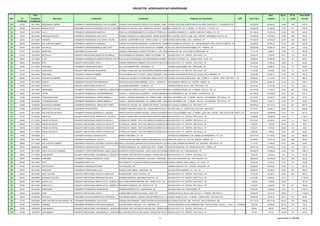 PROJETOS APROVADOS NO GRAPROHAB

                        Data                                                                                                                                                                                                                                                                     Área           Aprov.        Nº de           Área média
Item       Nº        Expedição                  Município                            Loteamento                                             Localização                                                Endereço do Proprietário                               CEP          Área Total          Loteavel            %          Lotes            de Lote
       Certificado   Certificado
350      541/05      29/11/2005    ARAÇOIABA DA SERRA              LOTEAMENTO JARDIM RESIDENCIAL LAGO DA SERRA       AVENIDA LUCAS NOGUEIRA GARCEZ E RUA MANOEL VIEIRA - ARAÇOIABA DA SERRA - SP
                                                                                                                                                                         AVENIDA JUSCELINO KUBITSCHEK DE OLIVEIRA 154-BLOCO C1 - VOTORANTIM -SP                            262.355,30          92.035,38          35,08         329             279,74

351      326/05      05/07/2005    MOINHO VELHO                    CONDOMÍNIO FECHADO RESIDENCIAL NATIVO CLUB GRANJA VIANNA CAPUAVA, 2530 - BAIRRO DO CAPUAVA - MOINHO VELHO - COTIA -145 - 4º ANDAR - JD. PAULISTA - S. PAULO - SP
                                                                                                                 ESTRADA DO                                          RUA PEQUETITA, SP                                                                                     100.025,03          37.042,59          37,03         351             105,53

352      519/05      22/11/2005    SALTO                           LOTEAMENTO JARDIM SANTA MARTA III                 ÁREA A DO DESMEMBRAMENTO DA GLEBA DE TERRAS DA FAZENDA SANTA CRUZ DENOMINADA CHÁCARA FLÓRIDA - SP - SP
                                                                                                                                                                      ALAMENDA DIAMANTE, 72 - BAIRRO SÃO JOSÉ - SALTO - ITÚ                                                307.148,32          179.051,33         58,29        1076             166,40

353      472/05      25/10/2005    BRAGANÇA PAULISTA               LOTEAMENTO RESIDENCIAL DOS LAGOS                  AVENIDA TANCREDO DE LAMEIDA NEVES - BAIRRO BOM RETIRO - BRAGANÇATEÓFILO LEME, 1525 - CENTRO - BRAGANÇA PAULISTA -SP
                                                                                                                                                                        RUA CORONEL PAULISTA - SP                                                                          175.265,96          78.149,60          44,59         283             276,15

354      524/05      22/11/2005    CAMPINAS                        LOTEAMENTO RESIDENCIAL VILLE SAINTE HÉLÈNE        GLEBA 96 - QUARTEIRÃO 30.022 - ANTIGA GLEBA A1A - DESTACADA DA FAZENDA SANTA HELENA - CAMPINAS
                                                                                                                                                                            AVENIDA SANTA IZABEL, 1030 - CAMPINAS - SP                                                     417.083,82          190.782,07         45,74         299             638,07

355      263/05      07/06/2005    SÃO JOSÉ DOS CAMPOS             LOTEAMENTO JARDIM SÃO LOURENÇO                    ACESSO PELA ESTRADA MUNICIPAL FO BOM RETIRO - BAIRRO DOÁLVARES DE AZEVEDO, 100 - JARDIM MARINGÁ 0 SÃO JOSÉ DOS CAMPOS - SP
                                                                                                                                                                        RUA BOM RETIRO - SÃO JOSÉ DOS CAMPOS - SP                                                          144.386,97          82.590,18          57,20         536             154,09

356      479/05      25/11/2005    SÃO PAULO                       LOTEAMENTO JARDIM RESIDENCIAL BELA VISTA          GLEBA LOCALIZADA NA VILA DE PAULÓPOLIS - POMPÉIA - SP RUA DR. JOSÉ DE MOURA RESENDE, 572 - POMPÉIA - SP                                               105.533,68          52.046,74          49,32         245             212,44

357      470/05      18/10/2005    AMERICANA                       CONDOMÍNIO FECHADO IBIZA                          AVENIDA COMENDADOR THOMAZ FORTUNATO - LOTE CAD/02AVENIDA UM, 536 - IATE CLUBE DE AMERICANA - AMERICANA - SP
                                                                                                                                                                       - BAIRRO TAPERA - (PRAIA DOS NAMORADOS) SP                                                           17.101,30           2.888,10          16,89         18              160,45

358      331/05      12/07/2005    SÃO PAULO                       CONJUNTO HABITACIONAL BARÃO DE ANTONINA B         RUA FERNANDO DE NORONHA - BARÃO DE ATONINA - SP          RUA BOA VISTA 170 - CENTRO - SÃO PAULO - SP                                                   18.036,19           9.758,63          54,11         52              187,67

359      520/05      22/11/2005    COTIA                           LOTEAMENTO RESIDENCIAL RESERVA ESPECIAL SÃO PAULO II
                                                                                                                 RUA LAFAIETE RODRIGUES E RUA MASCARENHAS HOMEM - COTIA - SP ANTÔNIO, 237 - GRANJA VIANA - COTIA - SP
                                                                                                                                                                   RUA SANTO                                                                                                82.666,60          43.984,80          53,21         80              549,81

360      399/05      13/09/2005    APIAÍ                           CONJUNTO HABITACIONAL APIAI C                     AVENIDA PRESIDENTE HUMBERTO DE ALENCAR CASTELO BRANCO - APIAÍ - SP - CENTRO - SÃO PAULO - SP
                                                                                                                                                                      RUA BOA VISTA 170                                                                                     42.492,68          21.096,54          49,65         61              345,84

361      490/05      01/11/2005    SOROCABA                        LOTEAMENTO JARDIM ARISTICRATA                     RUA JOÃO WAGNER WEY - SOROCABA - SP                      AVENIDA DOM AGUIRRE, 2221 - SOROCABA - SP                                                     44.713,22          24.380,15          54,53         72              338,61

362      491/05      01/11/2005    SALMOURÃO                       CONJUNTO HABITACIONAL SALMOURÃO                   ESTRADA VICINAL QUE LIGA SALMOURÃO AO BAIRRO CARAMURU - SALMOURÃO --SP
                                                                                                                                                                       RUA BOA VISTA 170 CENTRO - SÃO PAULO - SP                                                            11.513,88           6.039,00          52,45         30              201,30

363      521/05      22/01/2005    PIRACICABA                      LOTEAMENTO JARDIM PACAEMBÚ                        RUA EPHIGÊNCIA MIOTTO COSTA - SANTA TEREZINHA - PIRACICABA 0 SP
                                                                                                                                                                          AVENIDA GOVERNADOR PEDRO DE TOLEDO, 593 - CAMPINAS - SP                                           55.291,88          28.399,77          51,36         144             197,22

364      528/05      22/11/2005    SANTANA DE PARNAÍBA             LOTEAMENTO SETIN ALPHA                            AVENIDA DE LIGAÇÃO ETA E MARGINAL DIREITA DO RIO TIÊTE À AVENIDA ALPHAVILLE - TAMBORÉ - (ÁREA REMANESCENTE 01ITAIM - SÃO PAULO - - LOTE 3 E 4 - ÁREA REMANESCENTE 447.416,65
                                                                                                                                                                          AVENIDA JUSCELINO KUBITSCHEK, 1830 - TORRE III - 11º ANDAR - DO SÍTIO TAMBORÉ SP              99.682,03       DO QUINHÃO 01 DO SÍTIO TAMBORÉ) - SANTANDA DE PARARNAÍBA
                                                                                                                                                                                                                                                                                                      47,57       101        469,47

365      515/05      08/11/2005    PIACATÚ                         LOTEAMENTO COLINAS PARK RESIDENCIAL               RODOVIA ELIZEO PEDRO BERNABÉ - LOTE 01 - QUADRA 81 - PIACATÚ - SP CAMPOS, 233 - CENTRO - BIRIGÜI - SP
                                                                                                                                                                           RUA SIQUEIRA                                                                                     96.100,00          58.961,44          61,35         213             276,81

366      185/03      22/11/2005    PLANALTO                        CONJUNTO HABITACIONAL PLANALTO B                  RUA MARINO MENANDRO - PLANALTO - SP                      AVENIDA NOVE DE JULHO , 4939 - SÃO PAULO - SP                                                 24.200,00          11.418,39          47,18         60              190,31

367      019/04      22/11/2005    ARARAQUARA                      LOTEAMENTO RESIDENCIAL E COMERCIAL JARDIM DIAMANTELAVINIO DE ARRUDA FALÇÃO - CHÁCARA OURO E PRATA RUA LOURENÇO-PRADO, 218 - 4º ANDAR - SALA 42 - JAÚ - SP
                                                                                                                 RUA                                                 - ARARAQUARA SP                                                                                       142.103,00          71.624,30          50,40         257             278,69

368      328/05      12/07/2005    ITATIBA                         LOTEAMENTO RESIDENCIAL SEM DENOMINAÇÃO            GLEBA A-1 - DESTACADA DA GLEBAR A - AVENIDA URBANO BERZANA - BAIRRO DA 108 - 14º GRANDE HIGIENÓPOLIS - SP
                                                                                                                                                                          RUA PERNAMBUCO, TAPERA ANDAR - - ITATIBA - SP                                                    381.348,58          170.635,22         44,75         461             370,14

369      447/05      25/10/2005    ITAQUAQUECETUBA                 LOTEAMENTO RESIDENCIAL JARDIM GABRIELA I          GLEBA A - ESTRADA MURANAKA, S/N - BAIRRO CUIBÁ - ITAQUAQUECETUBA - SP 1291 - 4º ANDAR - SALA 44 - VILA MARIANA - SÃO PAULO - SP
                                                                                                                                                                           RUA LOEFGREEN,                                                                                   40.148,00          25.708,21          64,03         202             127,27

370      478/05      25/10/2005    ITAQUAQUECETUBA                 LOTEAMENTO RESIDENCIAL JARDIM GABRIELA II         GLEBA A - ESTRADA MURANAKA, S/N - BAIRRO CUIBÁ - ITAQUAQUECETUBA - SP 1291 - 4º ANDAR - SALA 44 - VILA MARIANA - SÃO PAULO - SP
                                                                                                                                                                           RUA LOEFGREEN,                                                                                   57.680,00          19.031,19          32,99         151             126,03

371      403/05      13/09/2005    SANTANA DE PARNAÍBA             LOTEAMENTO RESIDENCIAL JARDIM DAS FLORES          ESTRADA DO JAGUARY, S/N - BAIRRO SÃO PEDRO - SANTANARUAPARANAÍBAMOREIRA, 416 - SÃO PAULO - SP
                                                                                                                                                                         DE GONÇALO - SP                                                                                   364.500,00          161.731,27         44,37         601             269,10

372      473/05      25/10/2005    MONTE AZUL PAULISTA             LOTEAMENTO MONTECITRUS                            AVENIDA THEODORO RODAS, S/N - JARDIM MONTECITRUS - MONTE AZUL PAULISTA - SP AZUL PAULISTA - SÃO PAULO
                                                                                                                                                                         RUA SÃO JOÃO, 33 - MONTE                                                                           50.712,64          20.634,17          40,69         31              665,62

373      501/05      08/11/2005    SÃO JOSÉ DO RIO PRETO           LOTEAMENTO PARQUE RESIDENCIAL J. MACEDO           ÁREA SITUADA NA FAZENDA PIEDADE - ENTRE A ESTRADA BOIADEIRA E CÓRREGO AROEIRA E ANDAR -- SÃO JOSÉ DO RIO PRETO - SP
                                                                                                                                                                         RUA XV DE NOVEMBRO, 3057 - 9º LIMÃO CONJ. 905 - CENTRO - SÃO JOSÉ DO RIO PRETO - SP               210.416,34          108.354,68         51,50         477             227,16

374      511/04      07/12/2005    BARRETOS                        CONJUNTO HABITACIONAL BARRETOS B - SETOR 02       AVENIDA CONSELHEIRO ANTÔNIO PRADO (SENTIDO BARRETOS FRIGORÍFICO) - BAIRRO NEWTON PAULO - SP
                                                                                                                                                                      RUA BOA VISTA 170 - CENTRO - SÃO S. SOPA - BARRETOS - SP                                              21.662,89          20.552,46          94,87          4             5.138,12

375      485/05      01/11/2005    FRANCO DA ROCHA                 CONJUNTO HABITACIONAL FRANCO DA ROCHA H           ESTRADA DO TABOÃO - SÍTIO DOS ABREUS OU BORDA DA MATA - BOA VISTA 170 - CENTRO - SÃO PAULO - SP
                                                                                                                                                                        RUA ÁREA 3 - FRANCO DA ROCHA - SP                                                                   67.414,48          23.160,04          34,35          3             7.720,01

376      486/05      01/11/2005    FRANCO DA ROCHA                 CONJUNTO HABITACIONAL FRANCO DA ROCHA G1          ESTRADA DO TABOÃO - SÍTIO DOS ABREUS OU BORDA DA MATA - BOA VISTA 170 - CENTRO - SÃO PAULO - SP
                                                                                                                                                                        RUA ÁREA 1 - FRANCO DA ROCHA - SP                                                                   8.383,55            7.081,60          84,47         142              49,87

377      487/05      01/11/2005    FRANCO DA ROCHA                 CONJUNTO HABITACIONAL FRANCO DA ROCHA G2          ESTRADA DO TABOÃO - SÍTIO DOS ABREUS OU BORDA DA MATA - BOA VISTA 170 - CENTRO - SÃO PAULO - SP
                                                                                                                                                                        RUA ÁREA 2 - FRANCO DA ROCHA - SP                                                                   8.194,37            7.081,60          86,42         142              49,87

378      488/05      01/11/2005    FRANCO DA ROCHA                 CONJUNTO HABITACIONAL FRANCO DA ROCHA G3          ESTRADA DO TABOÃO - SÍTIO DOS ABREUS OU BORDA DA MATA - BOA VISTA 170 - CENTRO - SÃO PAULO - SP
                                                                                                                                                                        RUA ÁREA 4 - FRANCO DA ROCHA - SP                                                                   9.986,95            7.968,20          79,79         160              49,80

379      178/05      19/04/2005    ITU                             LOTEAMENTO PARQUE CHAPADA DE ITU                  BAIRRO ITAIM MIRIM - ITU - SP                            ESTRADA DO PINHEIRINHO, S/N - BAIRRO DO PINHEIRINHO - ITU - SP                               975.617,44          513.378,41         52,62         515             996,85

380      502/05      08/11/2005    BIRIGÜI                         LOTEAMENTO RESIDENCIAL LALUCE II                  AVENIDA DARCY BALABEM - ANEXO AO RESIDENCIAL LALUCE PRAÇA DR.SP
                                                                                                                                                                         - BIRIGÜI - GAMA, 232 - SALA 07 - CENTRO - BIRIGÜI - SP                                           143.216,94          76.374,19          53,33         299             255,43

381      499/05      01/11/2005    SÃO JOSÉ DOS CAMPOS             CONDOMINIO HORIZONTAL FECHADO CONJUNTO HABITACIONAL SEM DENOMINAÇÃO DA ESTRADA MUNICIPAL JUCA RUA CONS. MOREIRA DE BARROS,DA USINA) - SÃO-JOSÉ PAULO - SP
                                                                                                                ÁREA LOCALIZADA À MARGEM                         DE CARVALHO (ANTIGA ESTRADA 353 - SANTANA SÃO DOS CAMPOS - SP                                              71.112,53          17.592,00          24,74         400              43,98

382      409/05      20/09/2005    ATIBAIA                         LOTEAMENTO QUINTAS DA BOA VISTA                   ESTRADA MUNICIPAL, S/N - BAIRRO BOA VISTA - ATIBAIA - SP ESTRADA MUNICIPAL, S/N - BAIRRO BOA VISTA - ATIBAIA - SP                                     319.877,60          87.393,24          27,32         141             619,81

383      503/05      08/11/2005    SANTA CRUZ DAS PALMEIRAS        LOTEAMENTO CENTRO EMPRESARIAL MÁRIO DEDINI OMETTO
                                                                                                                AVENIDA DE ACESSO BIQUINHA - SANTA CRUZ DAS PALMEIRAS - SP
                                                                                                                                                                    FAZENDA SÃO LUIZ - PIRASSUNUNGA - SP                                                                   254.895,39          110.684,97         43,42         102            1.085,15

384      489/05      01/11/2005    CASA BRANCA                     CONJUNTO HABITACIONAL CASA BRANCA B - QUADRA 03RUA MARIA JOSÉ CAETANO DE ALMEIDA - PARQUE SÃO PAULO, S/N - CASA BRANCA - SP
                                                                                                                                                                     RUA BOA VISTA 170 - CENTRO - SÃO PAULO - SP                                                            3.624,49            3.624,49           100          15              241,63

385      469/05      18/10/2005    PANORAMA                        LOTEAMENTO PARQUE RESIDENCIAL GAMA I              ESTRADA MUNICIPAL PANORAMA / PAULICEIA - PANORAMA - SP
                                                                                                                                                                          RUA JULIO CANTADORI, 983 - TUPI PAULISTA - SP                                                    188.326,00          100.956,38         53,61         284             355,48

386      504/05      08/11/2005    TATUÍ                           LOTEAMENTO SENA VILLE                             RUA TENENTE P. M. MOACIR FRANCISCO BERNARDES (ANTIGA FAIXA RUA 21 JARDIM WANDERLEY) - BAIRRO -DO RIBEIRÃO/VALINHO - TATUÍ - SP
                                                                                                                                                                        AVENIDA CÔNEGO JOÃO CLÍMACO, 140 - TATUÍ SP                                                         18.872,50           8.197,70          43,44         57              143,82

387      475/05      25/11/2005    TUPI PAULISTA                   LOTEAMENTO JARDIM DAS FLORES                      TUPI PAULISTA - SP                                       AVENIDA PAULISTA, 1577 - CENTRO - PAULICÉIA - SP                                              45.652,50          29.672,20          65,00         111             267,32

388      505/05      08/11/2005    VIRADOURO                       LOTEAMENTO JARDIM MARIA LUIZA I                   AVENIDA JOÃO GIBRAN - VIRADOURO - SP                     RUA SALUSTINO GARRIDO, 121 - JAÚ - SP                                                         90.266,00          48.760,28          54,02         233             209,27

389      483/05      25/10/2005    PAULO DE FARIA                  CONJUNTO HABITACIONAL PAULO DE FARIA E1/E2        RUA BOIADEIRA - PAULO DE FARIA - SP                      RUA BOA VISTA 170 - CENTRO - SÃO PAULO - SP                                                   74.310,98          42.236,77          56,84         206             205,03

390      397/05      06/09/2005    BRAGANÇA PAULISTA               CONJUNTO HABITACIONAL BRAGANÇA PAULISTA           ESTRADA MUNICIPAL - BRAGANÇA PAULISTA - SP               RUA BOA VISTA 170 - CENTRO - SÃO PAULO - SP                                                   30.732,88          23.583,67          76,74          2             11.791,84

391      506/05      08/11/2005    MONTE ALTO                      CONJUNTO HABITACIONAL MONTE ALTO B - QUADRA B RUA LATINO PEREIRA MARTINS, S/Nº - MONTE ALTO - SP           RUA BOA VISTA 170 - CENTRO - SÃO PAULO - SP                                                   1.340,00            1.340,00         100,00          7              191,43

392      507/05      08/11/2005    MONTE ALTO                      CONJUNTO HABITACIONAL MONTE ALTO B - QUADRA C - RUA BENTO FONSECA, S/Nº - MONTE ALTO - SP
                                                                                                                   LOTE 01                                                    RUA BOA VISTA 170 - CENTRO - SÃO PAULO - SP                                                   5.202,62            5.202,62           100          27              192,69

393      444/05      04/10/2005    MARAPOAMA                       LOTEAMENTO RESIDENCIAL MENEGHESSO                 AVENIDA ANTÔNIO ROTTA - MARAPOAMA - SP                   RUA BOM JESUS, 240 - MARAPOAMA - SP                                                           60.500,00          42.540,38          70,31         21             2.025,73

394      530/98      04/10/2005    ASSIS                           CONJUNTO HABITACIONAL ASSIS D                     AVENIDA ABILIO DUARTE DE SOUSA - ASSIS - SP              AVENIDA NOVE DE JULHO, 4939 - BLOCO A - 7º ANDAR - SÃO PAULO                                  64.922,60          38.713,47          59,63          5             7.742,69

395      426/05      27/09/2005    SÃO PAULO                       CONDOMÍNIO FECHADO MIRANTES DE ARICANDUVA         RUA SIMONE MARTINI - ESQUINA COM RUA MARAJÁ AÇU - VILA MATILDE - SÃO PAULO - -SP ANDAR - CONSOLAÇÃO - SÃO PAULO-SP
                                                                                                                                                                          AVENIDA ANGÉLICA 2510 4º                                                                          30.928,88          39.934,20         129,12         441              90,55

396      317/05      05/07/2005    SANTO ANTÔNIO DO ARACANGUÁ - SP LOTEAMENTO RESIDENCIAL VALE DO SOL                FAZENDA DAS PAINEIRAS - SANTO ANTÔNIO DO ARACANGUÁ RUA GONÇALVES DIAS, 1205 - APTO 901 - BELO HORIZONTE - MG
                                                                                                                                                                        - SP                                                                                               101.713,23          56.714,30          55,76         132             429,65

397      413/05      27/09/2005    CAMPINAS                        CONDOMÍNIO RESIDENCIAL PÁTIO DAS ALAMEDAS         RUA SÃO MIGUEL ARCANJO, 1730 - CAMPINAS - SP             AVENIDA MARGINAL DO RIO PINHEIROS, 5200 - EDIFÍCIO MIAMI - BLOCO C - CONJ. 31H - JARDIM MORUMBI - SÃO PAULO - SP 20.000,00
                                                                                                                                                                                                                                                                            9.647,68                             207,30         116             172,41

398      373/05      16/08/2005    CASA BRANCA                     CONJUNTO HABITACIONAL CASA BRANCA B - QUADRA 04RUA MARIA JOSÉ CAETANO DE ALMEIDA, S/Nº - PARQUE SÃO PAULO - CASA BRANCA - SP - SÃO PAULO - SP
                                                                                                                                                                       RUA BOA VISTA 170 - CENTRO                                                                            535,80             535,80           100,00         15               35,72

399      374/05      16/08/2005    CASA BRANCA                     CONJUNTO HABITACIONAL CASA BRANCA B - QUADRA 29RUA JOÃO BAPTISTA SALLES CUNHA - PARQUE SÃO PAULO, S/Nº - BOA VISTA 170 - CENTRO - SÃO PAULO - SP
                                                                                                                                                                     RUA CASA BRANCA - SP                                                                                    571,52             571,52           100,00         16               35,72


                                                                                                                                                                    8                                                                                                                                       Graprohab 2005.xls - 10/02/2006
 