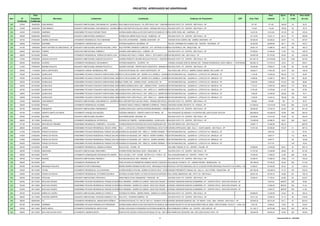 PROJETOS APROVADOS NO GRAPROHAB

                        Data                                                                                                                                                                                                                                                                Área            Aprov.        Nº de           Área média
Item       Nº        Expedição                 Município                              Loteamento                                            Localização                                                    Endereço do Proprietário                            CEP        Área Total       Loteavel            %          Lotes            de Lote
       Certificado   Certificado
400      375/05      16/08/2005    CASA BRANCA                     CONJUNTO HABITACIONAL CASA BRANCA B - QUADRA 21RUA FAMILIA BLAZI (RUA 8) - PQ. SÃO PAULO, S/Nº - CASA BRANCA BOA VISTA 170 - CENTRO - SÃO PAULO - SP
                                                                                                                                                                            RUA - SP                                                                                        571,52          571,52           100,00         16               35,72

401      312/05      16/08/2005    CASA BRANCA                     CONJUNTO HABITACIONAL CASA BRANCA B - QUADRA 06RUA JOÃO BAPTISTA SALLES CUNHA - PARQUE SÃO PAULO, S/Nº - BOA VISTA 170 - CENTRO - SÃO PAULO - SP
                                                                                                                                                                     RUA CASA BRANCA - SP                                                                                   714,40          714,40           100,00         20               35,72

402      416/05      27/09/2005    CAMPINAS                        CONDOMÍNIO FECHADO PARQUE PRADO                   AVENIDA MARIA EMÍLIA ALVES DOS SANTOS DE ANGELIS, 730 RUA GRÃO PARÁ, 466 - CAMPINAS - SP
                                                                                                                                                                           - CAMPINAS - SP                                                                                 6.247,20        6.313,00          101,05         60              105,22

403      359/05      02/08/2005    RUBIÁCEA                        CONJUNTO HABITACIONAL RUBIÁCEA A                  AVENIDA DR. MÁRIO ROLIN TELLES - RUBIÁCEA - SP              RUA BOA VISTA 170 - CENTRO - SÃO PAULO - SP                                               24.110,00       15.221,17          63,13         74              205,69

404      427/05      27/09/2005    GABRIEL MONTEIRO                LOTEAMENTO RESIDENCIAL ATILIO BERNABÉ             RUA DOS LAVRADORES - GABRIEL MONTEIRO - SP                  AVENIDA NOVA OLÍMPIA, 582 - GABRIEL MONTEIRO - SP                                         59.393,94       35.382,53          59,57         115             307,67

405      428/05      27/09/2005    SEVERÍNIA                       LOTEAMENTO JARDIM DONA LUIZA                      ESTRADA MUNICIPAL SEVERÍNIA - SP                            RUA DR. JERÔNIMO DE ALMEIDA, 582 - CENTRO - SEVERÍNIA - SP                                48.400,00       28.609,56          59,11         148             193,31

406      401/05      13/09/2005    SANTO ANTÔNIO DO ARACANGUÁ - SP CONJUNTO HABITACIONAL MARTINA RACHAEL LOPES       RUA PORFÍRIO VENÂNCIO CARDOSO - STO. ANTÔNIO DO ARACANGUÁ - SP
                                                                                                                                                                        RUA GUATEMALA, 294 - ARAÇATUBA - SP                                                                25.821,70       12.588,70          48,75         66              190,74

407      346/05      19/07/2005    ITABERÁ                         CONJUTNO HABITACIONAL ITABERÁ D                   AVENIDA JOÃO SIMON SOLA - ITABERÁ - SP                      RUA BOA VISTA 170 - CENTRO - SÃO PAULO - SP                                               67.265,84       27.942,94          41,54         142             196,78

408      429/05      04/10/2005    ATIBAIA                         LOTEAMENTO RESIDENCIAL TERRAS DE SANTA LUIZA      ESTRADA SÃO PAULO / ATIBAIA - ÁREA A - SÍTIO SANTA LUÍZA RUA BELMONTE, 565 - SÃO PAULO - SPSP
                                                                                                                                                                              - BAIRRO DO ITAPETININGA - ATIBAIA -                                                        104.697,00       67.279,55          64,26         28             2.402,84

409      412/05      27/09/2005    LENÇOIS PAULISTA                CONJUNTO HABITACIONAL LENÇOIS PAULISTA B          AVENIDA PREFEITO JÁCOMO NICOLAU PACCOLA - LENÇÕIS PAULISTASVISTA 170 - CENTRO - SÃO PAULO - SP
                                                                                                                                                                        RUA BOA - SP                                                                                      401.261,15      213.975,69          53,33       1.029             207,95

410      380/05      30/08/2005    GLICÉRIO                        LOTEAMENTO RESIDENCIAL SAN MARINO II              ESTRADA MUNICIPAL - GLICÉRIO - SP                           AVENIDA JOAQUIM JOSÉ DE MORAIS, 652 - PARQUE RESIDENCIAL SANTA AMÉLIA - VOTUPORANGA - SP 255.853,72      115.743,51          45,24         151             766,51

411      414/05      27/09/2005    MARABÁ PAULISTA                 CONJUNTO HABITACIONAL MARABÁ PAULISTA A           NAZARÉ CHÁCARA - PIRAPÓ SANTO ANASTÁCIO - MARABA PAULISTA - SP
                                                                                                                                                                        RUA BOA VISTA 170 - CENTRO - SÃO PAULO - SP                                                        38.349,36       19.924,37          51,95         66              301,88

412      383/05      11/10/2005    SANTA GERTRUDES                 LOTEAMENTO JARDIM RESIDENCIAL IPÊS                RODOVIA ESTADUAL S/N - SANTA GERTRUDES - SP                 RUA CINCO 928 - APTO 21 - BAIRRO CIDADE JARDIM - RIO CLARO - SP                           39.825,71       17.801,58          44,70         120             148,35

413      433/05      04/10/2005    GUARULHOS                       CONDOMÍNIO FECHADO CONJUNTO HABITACIONAL RESIDENCIAL CIDADE CALBO - BAIRRO VILA CARMELA - GUARULHOS - SP
                                                                                                                RUA FLOR DA SERRA, S/Nº                            SETOR BANCÁRIO SUL - QUADRA 04 - LOTES 03 E 04 - BRASILIA - DF                                          7.144,39        14.603,29         204,40         172              84,90

414      434/05      04/10/2005    GUARULHOS                       CONDOMÍNIO FECHADO CONJUNTO HABITACIONAL RESIDENCIAL CARMELA
                                                                                                                RUA FLOR DA SERRA, S/Nº - BAIRRO VILA CARMELA - GUARULHOS - SP
                                                                                                                                                                      SETOR BANCÁRIO SUL - QUADRA 04 - LOTES 03 E 04 - BRASILIA - DF                                       6.949,56        14.546,13         209,31         168              86,58

415      435/05      04/10/2005    GUARULHOS                       CONDOMÍNIO FECHADO CONJUNTO HABITACIONAL RESIDENCIAL MORADA NOVA OTAWA - GUARULHOS - SP
                                                                                                                RUA TRAIRI, S/Nº - JARDIM                                        SETOR BANCÁRIO SUL - QUADRA 04 - LOTES 03 E 04 - BRASILIA - DF                            6.954,90        14.900,00         214,24         168              88,69

416      436/05      04/10/2005    GUARULHOS                       CONDOMÍNIO FECHADO CONJUNTO HABITACIONAL RESIDENCIAL ITAPAGÉ NOVA, S/Nº - JARDIM OTOWA - GUARULHOS - SP BANCÁRIO SUL - QUADRA 04 - LOTES 03 E 04 - BRASILIA - DF
                                                                                                                AVENIDA MORADA                                       SETOR                                                                                                 7.121,51        14.901,50         209,25         172              86,64

417      437/05      04/10/2005    GUARULHOS                       CONDOMÍNIO FECHADO CONJUNTO HABITACIONAL RESIDENCIAL URUPÊS
                                                                                                                AVENIDA PAPA JOÃO PAULO I, S/Nº - ÁREA 2 A 3 - BAIRRO BONSUCESSO - GUARULHOS - SP
                                                                                                                                                                         SETOR BANCÁRIO SUL - QUADRA 04 - LOTES 03 E 04 - BRASILIA - DF                                    6.791,85        14.375,99         211,67         164              87,66

418      438/05      04/10/2005    GUARULHOS                       CONDOMÍNIO FECHADO CONJUNTO HABITACIONAL RESIDENCIAL IPÊS JOÃO PAULO I, S/Nº - ÁREA 2 A 2 - BAIRRO BONSUCESSO - GUARULHOS - SP
                                                                                                                AVENIDA PAPA                                             SETOR BANCÁRIO SUL - QUADRA 04 - LOTES 03 E 04 - BRASILIA - DF                                    7.452,95        14.348,36         192,52         180              79,71

419      439/05      04/10/2005    GUARULHOS                       CONDOMÍNIO FECHADO CONJUNTO HABITACIONAL RESIDENCIAL JERIVÁS
                                                                                                                AVENIDA PAPA JOÃO PAULO I, S/Nº - ÁREA 2 A 1 - BAIRRO BONSUCESSO - GUARULHOS - SP
                                                                                                                                                                         SETOR BANCÁRIO SUL - QUADRA 04 - LOTES 03 E 04 - BRASILIA - DF                                    7.452,95        14.202,19         190,56         180              78,90

420      376/05      16/08/2005    CASA BRANCA                     CONJUNTO HABITACIONAL CASA BRANCA B - QUADRA 20RUA JOÃO BAPTISTA SALLES CUNHA - PARQUE SÃO PAULO, S/Nº - BOA VISTA 170 - CENTRO - SÃO PAULO - SP
                                                                                                                                                                     RUA CASA BRANCA - SP                                                                                   678,68          678,68             100          19               35,72

421      440/05      04/10/2005    FRANCA                          LOTEAMENTO RESIDENCIAL PALERMO                    ESTRADA VINICAL FRANCA / RIBEIRÃO CORRENTE - FRANCA -TRAVESSA HIGINO ARCHETTI, 25 - FRANCA - SP
                                                                                                                                                                           SP                                                                                             217.800,00      119.416,45          54,83         562             212,48

422      407/05      13/09/2005    PARANAPUÃ                       CONJUNTO HABITACIONAL PARANABUÃ D                 AVENIDA CIRCULAR C (ANTIGA ESTRADA BOIADEIRA) - PARANGUÃ BOA VISTA 170 - CENTRO - SÃO PAULO - SP
                                                                                                                                                                          RUA - SP                                                                                         36.300,00       19.740,79          54,38         98              201,44

423      447/05      11/10/2005    ESPIRITO SANTO DO PINHAL        LOTEAMENTO PARQUE DAS NAÇÕES                      FAZENDA VIMODECA - ESPIRITO SANTO DO PINHAL - SP            RUA PRUDENTE DE MORAES 174-CENTRO-SÃO JOÃO DA BOA VISTA-SP                               259.508,00      142.926,55          55,08         549             260,34

424      430/05      04/10/2005    BOCAINA                         CONJUNTO HABITACIONAL BOCAINA F                   RUA PRIMO BUDIM - BOCAINA - SP                              RUA BOA VISTA 170 - CENTRO - SÃO PAULO - SP                                               26.760,84       12.014,42          44,90         48              250,30

425      466/05      18/11/2005    GUARULHOS                       LOTEAMENTO RESIDENCIAL PETRÓPOLIS                 ESTRADA DO TABOÃO - FAZENDA BANANA - GUARULHOS - SPRUA BOA VISTA 170 - CENTRO - SÃO PAULO - SP                                                       116.050,99       44.696,76          38,51         328             136,27

426      471/05      18/10/2005    SANTANA DE PARNAÍBA             CONDOMÍNIO RESIDENCIAL TAMBORÉ 8 - VILLAGGIO      AVENIDA MARCOS PENTEADO DE UCHOA RODRIGUES S/Nº -TAMBORÉ- BENTO6 UNIFICADO / GLEBA U3) - SANTANA DE PARNAIBA-SP
                                                                                                                                                                       RUA SÃO (LOTE 329 - SÃO PAULO-SP                                                                    32.867,11       74.090,99         225,43                         #DIV/0!

427      468/05      18/10/2005    JUNDIAÍ                         CONDOMÍNIO FECHADO RESIDENCIAL VEDUTA VERDI       RUA 1 - LOTE 02 DO LOTEAMENTO RESIDENCIAL NOVA FLÓRIDA - JUNDIAÍ - SP
                                                                                                                                                                         AVENIDA INTERLAGOS, 3260 - SALA 1 - SANTO AMARO - SÃO PAULO - SP                                  10.781,06       30.000,00         278,27         31              967,74

428      417/05      27/09/2005    FRANCO DA ROCHA                 CONDOMÍNIO FECHADO RESIDENCIAL PARQUE DAS ARAUCÁRIAS DA SAUDADE, S/Nº - ÁREA C1 - MORRO GRANDE - FRANCO DA ROCHA - SUL - QUADRA 04 - LOTES 03 E 04 - BRASILIA - DF
                                                                                                                AVENIDA                                               SETOR BANCÁRIO SP                                                                                                    9.847,62                         112              87,93

429      418/05      27/09/2005    FRANCO DA ROCHA                 CONDOMÍNIO FECHADO RESIDENCIAL PARQUE DAS AROEIRAS
                                                                                                                AVENIDA DA SAUDADE, S/Nº - ÁREA B - MORRO GRANDE - FRANCO DA ROCHA - SP - QUADRA 04 - LOTES 03 E 04 - BRASILIA - DF
                                                                                                                                                                      SETOR BANCÁRIO SUL                                                                                                   9.907,77                         112              88,46

430      419/05      27/09/2005    FRANCO DA ROCHA                 CONDOMÍNIO FECHADO RESIDENCIAL PARQUE DAS FIGUEIRAS
                                                                                                                 AVENIDA DA SAUDADE, S/Nº - ÁREA B1 - MORRO GRANDE - FRANCO DA ROCHA - SUL - QUADRA 04 - LOTES 03 E 04 - BRASILIA - DF
                                                                                                                                                                       SETOR BANCÁRIO SP                                                                                                   9.907,77                         80              123,85

431      420/05      27/09/2005    FRANCO DA ROCHA                 CONDOMÍNIO FECHADO RESIDENCIAL PARQUE DOS IPÊSAVENIDA DA SAUDADE, S/Nº - ÁREA C2 - MORRO GRANDE - FRANCO DA ROCHA - SUL - QUADRA 04 - LOTES 03 E 04 - BRASILIA - DF
                                                                                                                                                                       SETOR BANCÁRIO SP                                                                                                   9.771,87                         128              76,34

432      443/05      04/10/2005    ITAJOBI                         LOTEAMENTO RESIDENCIAL JARDIM ALVORADA            RUA DA PAZ - ITAJOBI - SP                                   RUA ABEL PASIANI, Nº 143 - CENTRO - ITAJOBI - SP                                          23.968,50       14.023,09          58,51         48              292,15

433      462/05      11/10/2005    RANCHARIA                       CONJUNTO HABITACIONAL RANCHARIA I                 AVENIDA PEDRO MACHADO GOES - RANCHARIA - SP                 RUA BOA VISTA 170 - CENTRO - SÃO PAULO - SP                                               27.167,00       13.306,68          48,98         66              201,62

434      558/05      06/12/2005    ITAPEVI                         LOTEAMENTO URBANIZAÇÃO INTEGRADA DO AREIÃO        RUA LUIZ BELLI, S/Nº - COHAB - SETOR A E B - ITAPEVI - SP   RUA JOAQUIM NUNES, 65 - CENTRO - ITAPEVI - SP                                             74.050,95       17.983,23          24,28         286              62,88

435      484/05      01/11/2005    PIEDADE                         CONJUNTO HABITACIONAL PIEDADE D                   RUA NELSON SILVA, S/Nº - PIEDADE - SP                       RUA BOA VISTA 170 - CENTRO - SÃO PAULO - SP                                               27.090,47       12.099,75          44,66         115             105,22

436      559/05      06/12/2005    JACÍ                            LOTEAMENTO RESIDENCIAL IPÊ                        ÁREA SITUADA NO PERÍMETRO URBANO ENTRE A RODOVIA ANTÔNIO VISOTO (ESTRADA MUNICIPAL MIRASSOL / JACÍ) EUGÊNIO ROCHA MENDES DE OLIVEIRA, MÓVEIS GERMANI LTDA. E 76.184,24 DA FAZENDA MANGUE - JACÍ - SP 211,62
                                                                                                                                                                       RUA MIGUEL STAMATO, 187 - JARDIM PARAÍSO - BEBEDOURO - SP                              145.169,28          PARTE A4        52,48    360

437      553/05      06/12/2005    BRAGANÇA PAULISTA               LOTEAMENTO PORTO BRAGANÇA                         BAIRRO MORRO GRANDE DA BOA VISTA - BRAGANÇA PAULISTA - SP
                                                                                                                                                                        RODOVIA CAPITÃO BARDUINO, KM 101 (LIGAÇÃO ENTRE BRAGANÇA PAULISTA E SOCORRO) - FAZENDA 91.890,07
                                                                                                                                                                                                                                                               SANTO ANTÔNIO DA BOA VISTA - BRAGANÇA PAULISTA - SP
                                                                                                                                                                                                                                                                                57.002,96       62,03     42                               1.357,21

438      529/05      29/11/2005    ITATIBA                         LOTEAMENTO RESIDENCIAL VILLA RAVENNA              AVENIDA ÂNGELO PIOVANI - BAIRRO DA SANTA CRUZ - ITATIBA - SP
                                                                                                                                                                           AVENIDA PRESIDENTE VARGAS, 242 - SALA G - VILA VITÓRIA - INDAIATUBA - SP                       245.192,46      125.496,34          51,18         235             534,03

439      549/05      06/12/2005    FRANCO DA ROCHA                 LOTEAMENTO RESIDENCIAL VICTORINO EDUARDO          ESTRADA DO BOM TEMPO, ALTURA DO KM 39 DA ESTRADA ANTIGA DE CAMPINAS - FRANCO APTO 103 - SÃO PAULO
                                                                                                                                                                       RUA JORGE AMERICANO, 380 - DA ROCHA - SP                                                            96.941,40       39.704,72          40,96         251             158,19

440      550/05      06/12/2005    POPULINA                        CONJUNTO HABITACIONAL POPULINA D                  ÁREA ANEXA À RUA TIRADENTES - POPULINA - SP                 RUA BOA VISTA 170 - CENTRO - SÃO PAULO - SP                                               18.093,47       11.753,47          64,96         50              235,07

441      532/05      29/11/2005    MOGI DAS CRUZES                 CONDOMÍNIO FECHADO RESIDENCIAL PARQUE DO BOSQUE 3GRAMADO - BAIRRO DO JUNDIAÍ - MOGI DAS CRUZES - SP
                                                                                                                RUA                                                  AVENIDA VEREADOR NARCISO GUIMARÃES, 277 - CENTRO CÍVICO - MOGI DAS CRUZES - SP                                        8.537,62          #DIV/0!        200              42,69

442      533/05      29/11/2005    MOGI DAS CRUZES                 CONDOMÍNIO FECHADO RESIDENCIAL PARQUE DO BOSQUE 1GRAMADO - BAIRRO DO JUNDIAÍ - MOGI DAS CRUZES - SP
                                                                                                                RUA                                                  AVENIDA VEREADOR NARCISO GUIMARÃES, 277 - CENTRO CÍVICO - MOGI DAS CRUZES - SP                                        10.284,50         #DIV/0!        200              51,42

443      534/05      29/11/2005    MOGI DAS CRUZES                 CONDOMÍNIO FECHADO RESIDENCIAL PARQUE DO BOSQUE 2GRAMADO - BAIRRO DO JUNDIAÍ - MOGI DAS CRUZES - SP
                                                                                                                RUA                                                  AVENIDA VEREADOR NARCISO GUIMARÃES, 277 - CENTRO CÍVICO - MOGI DAS CRUZES - SP                                        8.390,75          #DIV/0!        200              41,95

444      467/05      18/10/2005    BARRA DO CHAPÉU                 CONJUNTO HABITACIONAL BARRA DO CHAPÉU A           ESTRADA DO PINHAL - BAIRRO PINHAL - BARRA DO CHAPÉU - RUA BOA VISTA 170 - CENTRO - SÃO PAULO - SP
                                                                                                                                                                           SP                                                                                              48.985,63       12.205,95          24,92         64              190,72

445      526/05      22/11/2005    TEODORO SAMPAIO                 CONJUNTO HABITACIONAL TEODORO SAMPAIO F1/F2       RUA OITO - TEODORO SAMPAIO - SP                             RUA BOA VISTA 170 - CENTRO - SÃO PAULO - SP                                               40.411,42       19.050,34          47,14         88              216,48

446      396/05      06/09/2005    ITU                             LOTEAMENTO RESIDENCIAL JARDIM SANTA MÔNICA        ESTRADA ESTADUAL ITU / SALTO, KM 41,6 - AVENIDA VITAL BRASIL - BAIRRO CANJICA - ITU - SP - 18º ANDAR - CONJ. 1808 - CENTRO - SÃO PAULO - SP
                                                                                                                                                                             AVENIDA SENADOR QUEIROS, 605                                                                 105.942,32       55.210,30          52,11         67              824,03

447      561/05      06/12/2005    CAMPINAS                        CONDOMÍNIO FECHADO PARNASO ECO RESIDENZA          AVENIDA MARIA EMÍLIA ALVES DOS SANTOS DE ANGELIS, 402 AVENIDA MAJOR SYLVIO DE MAGALHÃES PADILHA, 52000 - EDÍFICIO MIAMI - BLOCO C - CONJ. 42 O - JARDIM MORUMBI - SÃO PAULO - SP
                                                                                                                                                                           - CAMPINAS - SP                                                                               7.841,20           9.292,24         118,51         60              154,87

448      535/05      29/11/2005    SANTA ADÉLIA                    LOTEAMENTO RESIDENCIAL SANTA ELISA                GLEBA LOCALIZADA À ESQUERDA DA ESTRADA MUNICIPAL (PROLONGAMENTO DA RUA MOACYR BORDINI) ANEXO AO-LOTEAMENTO ALEXANDRE SIMÕES - SANTA ADÉLIA - SP
                                                                                                                                                                        RUA RAIMUNDO CORREA, 140 - CENTRO - SÃO CARLOS SP                                 131.162,17                       64.574,88          49,23         225             287,00

449      509/05      08/11/2005    SÃO JOÃO DA BOA VISTA           LOTEAMENTO JARDIM EUROPA                          RODOVIA DE ACESSO À RODOVIA ESTADUAL SP 344 - SÃO JOÃO DA BOA VISTA - SP
                                                                                                                                                                         RUA MARECHAL DEODORO, 366 - SÃO JOÃO DA BOA VISTA - SP                                           129.644,52       56.634,42          43,68         342             165,60


                                                                                                                                                                      9                                                                                                                                 Graprohab 2005.xls - 10/02/2006
 
