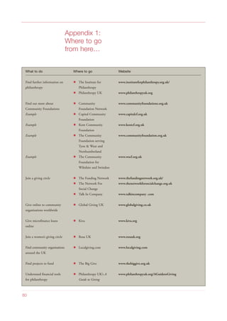 80
Website
www.instituteforphilanthropy.org.uk/
www.philanthropyuk.org
www.communityfoundations.org.uk
www.capitalcf.org.uk
www.kentcf.org.uk
www.communityfoundation.org.uk
www.wscf.org.uk
www.thefundingnetwork.org.uk/
www.thenetworkforsocialchange.org.uk
www.talkincompany .com
www.globalgiving.co.uk
www.kiva.org
www.rosauk.org
www.localgiving.com
www.thebiggive.org.uk
www.philanthropyuk.org/AGuidetoGiving
What to do
Find further information on
philanthropy
Find out more about
Community Foundations
Example
Example
Example
Example
Join a giving circle
Give online to community
organisations worldwide
Give microfinance loans
online
Join a women’s giving circle
Find community organisations
around the UK
Find projects to fund
Understand financial tools
for philanthropy
Where to go
The Institute for
Philanthropy
Philanthropy UK
Community
Foundation Network
Capital Community
Foundation
Kent Community
Foundation
The Community
Foundation serving
Tyne & Wear and
Northumberland
The Community
Foundation for
Wiltshire and Swindon
The Funding Network
The Network For
Social Change
Talk In Company
Global Giving UK
Kiva
Rosa UK
Localgiving.com
The Big Give
Philanthropy UK’s A
Guide to Giving
Appendix 1:
Where to go
from here…
 