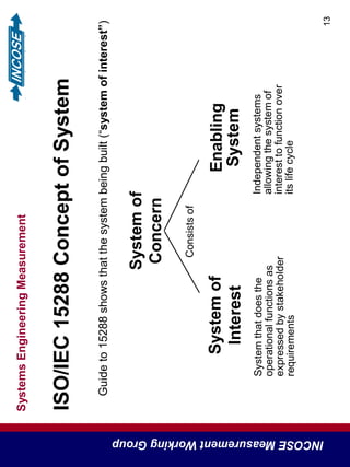 SystemsEngineeringMeasurement
INCOSEMeasurementWorkingGroup
13
ISO/IEC15288ConceptofSystem
Systemof
Interest
Enabling
System
Independentsystems
allowingthesystemof
interesttofunctionover
itslifecycle
Systemof
Concern
Consistsof
Systemthatdoesthe
operationalfunctionsas
expressedbystakeholder
requirements
Guideto15288showsthatthesystembeingbuilt(“systemofinterest”)
 