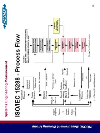 SystemsEngineeringMeasurement
INCOSEMeasurementWorkingGroup
14
ISO/IEC15288-ProcessFlow
Planning
Process
Acquisition
Process
Control,Decision
Making,Configuration
Mgmt&RiskMgmt
Processes
Assessment
Process
Deliverables
Agreement
Satisfaction
Enterprise
Processes
(1)=ThroughProjectManagement
AssessmentLoop
Resources
Supply
Process
(1)
(1)
WorkDirectives
Planning&Control
Loop
Monitor
Outcomes
Products
&
Reports
AgreementRequirements
Support
Requests
Reports
&
Project
Reviews
Policies
&
Procedures
Re-direct
StakeholderNeeds
DefinitionProcess
Inputsfrom:
Acquirerneeds-Productbreakdownstructure-level1
Otherinterestedpartyrequirements-Eachelementof
theproductbreakdownstructure-alllevels
Deliveryoflevel1systemtoacquirer
Requirements
AnalysisProcess
Architectural
DesignProcess
Software
Development
(ISO/IEC12207)
Implementation
Process
Integration
Process
Verification
Process
Validation
Process
Transition
Process
 