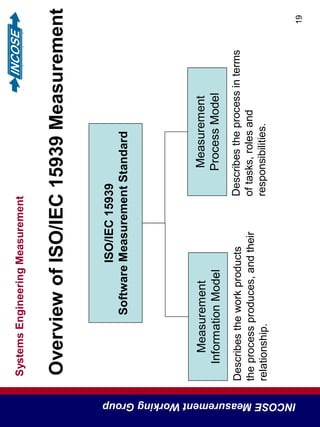 SystemsEngineeringMeasurement
INCOSEMeasurementWorkingGroup
19
OverviewofISO/IEC15939Measurement
Describestheworkproducts
theprocessproduces,andtheir
relationship.
Describestheprocessinterms
oftasks,rolesand
responsibilities.
ISO/IEC15939
SoftwareMeasurementStandard
Measurement
InformationModel
Measurement
ProcessModel
 