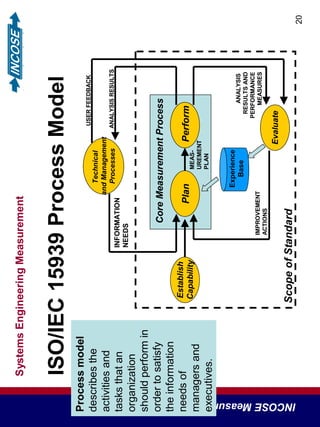 SystemsEngineeringMeasurement
INCOSEMeasurementWorkingGroup
20
ISO/IEC15939ProcessModel
Evaluate
Establish
Capability
Technical
andManagement
Processes
INFORMATION
NEEDS
ANALYSISRESULTS
ANALYSIS
RESULTSAND
PERFORMANCE
MEASURESIMPROVEMENT
ACTIONS
ScopeofStandard
USERFEEDBACK
PlanPerform
CoreMeasurementProcess
Experience
Base
MEAS-
UREMENT
PLAN
Processmodel
describesthe
activitiesand
tasksthatan
organization
shouldperformin
ordertosatisfy
theinformation
needsof
managersand
executives.
 
