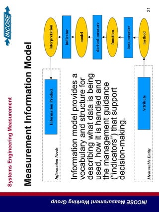 SystemsEngineeringMeasurement
INCOSEMeasurementWorkingGroup
21
MeasurementInformationModel
Informationmodelprovidesa
vocabularyandstructurefor
describingwhatdataisbeing
used,howitishandledand
themanagementguidance
(“indicators”)thatsupport
decision-making.
InformationNeeds
InformationProduct
MeasurableEntity
Attribute
indicator
basemeasure
interpretation
model
method
function
derivedmeasure
 