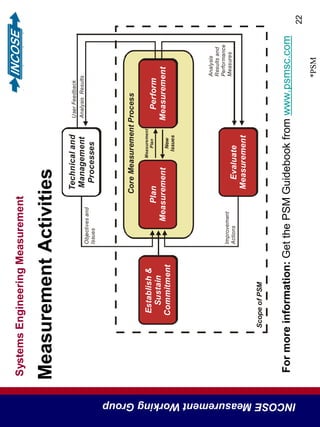 SystemsEngineeringMeasurement
INCOSEMeasurementWorkingGroup
22
MeasurementActivities
Objectivesand
Issues
Evaluate
Measurement
Improvement
Actions
Analysis
Resultsand
Performance
Measures
ScopeofPSM
UserFeedback
AnalysisResults
Establish&
Sustain
Commitment
Technicaland
Management
Processes
Perform
MeasurementNew
Issues
Measurement
Plan
CoreMeasurementProcess
Plan
Measurement
*PSM
Formoreinformation:GetthePSMGuidebookfromwww.psmsc.com
 