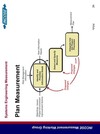 SystemsEngineeringMeasurement
INCOSEMeasurementWorkingGroup
24
PlanMeasurement
Measurement
Plan
IntegrateInto
theProject
Processes
SelectandSpecify
Measures
Identifyand
Prioritize
InformationNeeds
NewInformation
Needs
RiskManagement
Information
Objectives,Issues
ProjectEnvironment
ImprovementActions
Proposed
Changes
Proposed
Changes
*PSM
 