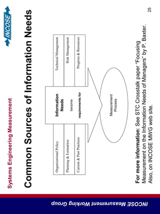 SystemsEngineeringMeasurement
INCOSEMeasurementWorkingGroup
25
CommonSourcesofInformationNeeds
Measurement
Process
OrganizationalPolicyTechnicalManagement
RiskManagementPlanning&Estimation
Current&PastPracticesProgress&Resources
Information
Needs
become
requirementsfor
Formoreinformation:SeeSTCCrosstalkpaper“Focusing
MeasurementontheInformationNeedsofManagers”byP.Baxter.
Also,onINCOSEMWGwebsite.
 