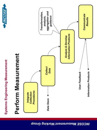 SystemsEngineeringMeasurement
INCOSEMeasurementWorkingGroup
27
PerformMeasurement
Integrate
Collection
Procedures
Collect
Data
Analyze&Develop
InformationProducts
DataStore
Communicate
ResultsInformationProducts
UserFeedback
Transformation,
analysis,
aggregationand
guidance
 