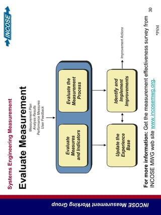 SystemsEngineeringMeasurement
INCOSEMeasurementWorkingGroup
30
EvaluateMeasurement
Evaluatethe
Measurement
Process
Evaluate
Measures
andIndicators
ImprovementActions
MeasurementPlan
AnalysisResults
PerformanceMeasures
UserFeedback
Updatethe
Experience
Base
Identifyand
Implement
Improvements
*PSM
Formoreinformation:Getthemeasurementeffectivenesssurveyfrom
INCOSEMWGwebsitewww.incosemwg.org.
 