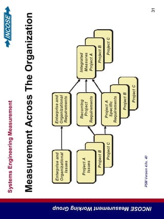 SystemsEngineeringMeasurement
INCOSEMeasurementWorkingGroup
31
MeasurementAcrossTheOrganization
 