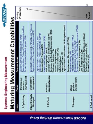 SystemsEngineeringMeasurement
INCOSEMeasurementWorkingGroup
33
CausalAnalysisandResolution(CAR)
OrganizationalProcessTechnologyInnovation
ProcessInnovationDeployment(PID)
5Optimizing
4Quantitatively
Managed
3Defined
2Managed
Continuous
process
improvement
Quantitative
management
Process
standardization
Basic
project
management
QuantitativeManagementofQualityandProcess
OrganizationalProcessPerformance(OPP)
OrganizationalProcessFocus(OPF)
OrganizationalProcessDefinition(OPD)
OrganizationalTraining(OT)
IntegratedProjectManagement(IPM)
RiskManagement(RSKM)
DecisionAnalysisandResolution(DAR)
CustomerandProductRequirements(CPR)
TechnicalSolution(TS)
ProductIntegration(PI)
ProductVerification(PV)
Validation(VAL)
IntegratedTeam(IT)
OrganizationalEnvironmentforIntegration(OEI)
RequirementsManagement(REQM)
ProjectPlanning(PP)
ProjectMonitoringandControl(PMC)
MeasurementandAnalysis(MA)
ProcessandProductQualityAssurance(PPQA)
ConfigurationManagement(CM)
DataManagement(DM)
SupplierAgreementManagement(SAM)
CollaborativeLeadership(CL)
SharedVision(SV)
Quality
Productivity
Risk
Rework
1Performed
ProcessAreasLevelFocus
MaturingMeasurementCapabilities
 