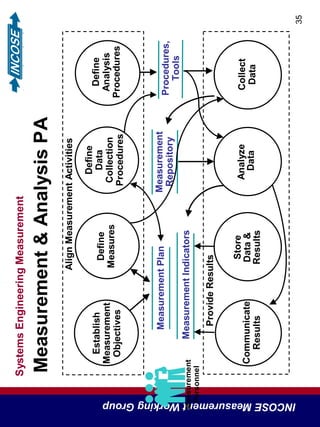 SystemsEngineeringMeasurement
INCOSEMeasurementWorkingGroup
35
Measurement&AnalysisPA
Measurement
Personnel
Define
Measures
Measurement
Repository
Collect
Data
MeasurementIndicators
Establish
Measurement
Objectives
Communicate
Results
Define
Analysis
Procedures
MeasurementPlan
Store
Data&
Results
Analyze
Data
Define
Data
Collection
Procedures
Procedures,
Tools
AlignMeasurementActivities
ProvideResults
 