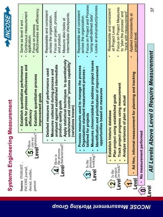 SystemsEngineeringMeasurement
INCOSEMeasurementWorkingGroup
37
•AdHoc,informalmeasurementforplanningandtracking
•Appliedinconsistentlyat
projectlevel.
•Notapplied.
Level
1
•Establishhistoricdatabase
•Planprojectusingestablishedgoals
•Trackprojectprogressusingmeasurement
•Analyzevariancesofplanvs.actual
•Repeatableandconsistent
atProjectLevel.
•FocusonProjectMeasures
to“plantheprocess”and
“trackwithmeasurement”.
Isthe
project
ontrack?Level
2
•Processmeasuresusedtomanagetheprocess
•Organizationstandardmeasurementprocess-
tailoredforprojects
•Measureschosen/addedtoaddressprojectissues
•Identificationandprioritizationofimprovement
opportunitiesbasedonmeasures
•Repeatableandconsistent
acrosstheorganization.
•FocusonProjectandProcess
“usingwell-defineddata”.
•Looksatend-product/process.
Isthe
process
working?Level
3
•Detailedmeasuresofperformanceused
•Measurescollectedduringprocessand
analyzedagainstestablishedintermediate
productqualitygoals
•Applystatisticaltechniquestoquantitatively
understandandcontrol“processcapability”
(variationsknown)
•Repeatableandconsistent
acrosstheorganization.
•Focusonproject,process,
andproduct.
•Measurealsolooksat
intermediatecheckpoints.
Howis
theprocess
characterized?Level
4
•Establishquantitativeperformance
goalsforprocesseffectivenessand
efficiency
•Establishquantitativeprocess
improvementgoals
•Sameaslevel4and...
•Continuousmeasurement
application.
•Focusonprocess
effectivenessandefficiency.
How
canwe
optimize?
Level
5
Level
0•Nomeasurementperformed
AllLevelsAboveLevel0RequireMeasurement
Source:INSIGHT,
INCOSEjournal,
sherad,roedler,
gantzer
 
