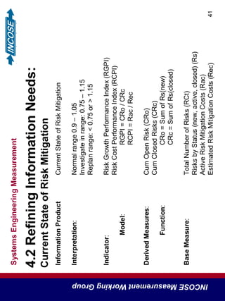 SystemsEngineeringMeasurement
INCOSEMeasurementWorkingGroup
41
4.2RefiningInformationNeeds:
CurrentStateofRiskMitigation
InformationProductCurrentStateofRiskMitigation
Interpretation:Normalrange0.9–1.05
Investigateinrange:0.75–1.15
Replanrange:<0.75or>1.15
Indicator:RiskGrowthPerformanceIndex(RGPI)
RiskCostPerformanceIndex(RCPI)
Model:RGPI=CRo/CRc
RCPI=Rac/Rec
DerivedMeasures:CumOpenRisk(CRo)
CumClosedRisks(CRc)
Function:CRo=SumofRs(new)
CRc=SumofRs(closed)
BaseMeasure:TotalNumberofRisks(RCt)
RisksbyStatus(new,active,closed)(Rs)
ActiveRiskMitigationCosts(Rac)
EstimatedRiskMitigationCosts(Rec)
 