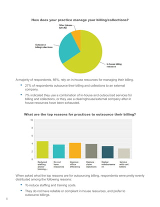 How does your practice manage your billing/collections?
A majority of respondents, 66%, rely on in-house resources for managing their billing.
•	 27% of respondents outsource their billing and collections to an external
company.
•	 7% indicated they use a combination of in-house and outsourced services for
billing and collections, or they use a clearinghouse/external company after in
house resources have been exhausted.
What are the top reasons for practices to outsource their billing?
When asked what the top reasons are for outsourcing billing, respondents were pretty evenly
distributed among the following reasons:
•	 To reduce staffing and training costs.
•	 They do not have reliable or compliant in house resources, and prefer to
outsource billings.
6
 