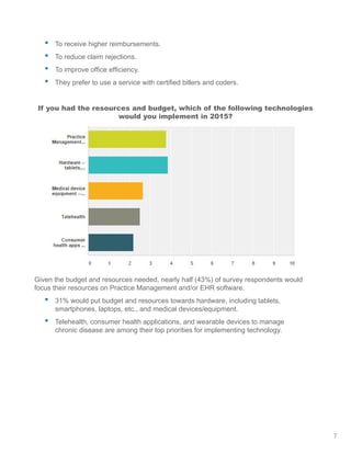 •	 To receive higher reimbursements.
•	 To reduce claim rejections.
•	 To improve office efficiency.
•	 They prefer to use a service with certified billers and coders.
If you had the resources and budget, which of the following technologies
would you implement in 2015?
Given the budget and resources needed, nearly half (43%) of survey respondents would
focus their resources on Practice Management and/or EHR software.
•	 31% would put budget and resources towards hardware, including tablets,
smartphones, laptops, etc., and medical devices/equipment.
•	 Telehealth, consumer health applications, and wearable devices to manage
chronic disease are among their top priorities for implementing technology.
7
 