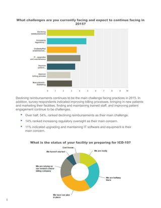 What challenges are you currently facing and expect to continue facing in
2015?
Declining reimbursements continues to be the main challenge facing practices in 2015. In
addition, survey respondents indicated improving billing processes, bringing in new patients
and marketing their facilities, finding and maintaining trained staff, and improving patient
engagement continue to be challenges.
•	 Over half, 54%, ranked declining reimbursements as their main challenge.
•	 14% ranked increasing regulatory oversight as their main concern.
•	 11% indicated upgrading and maintaining IT software and equipment is their
main concern.
What is the status of your facility on preparing for ICD-10?
8
 