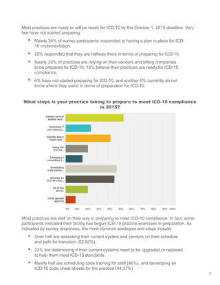Most practices are ready or will be ready for ICD-10 by the October 1, 2015 deadline. Very
few have not started preparing.
•	 Nearly 30% of survey participants responded to having a plan in place for ICD-
10 implementation.
•	 25% responded that they are halfway there in terms of preparing for ICD-10.
•	 Nearly 20% of practices are relying on their vendors and billing companies
to be prepared for ICD-10. 16% believe their practices are ready for ICD-10
compliance.
•	 6% have not started preparing for ICD-10, and another 6% currently do not
know where they stand in terms of preparation for ICD-10.
What steps is your practice taking to prepare to meet ICD-10 compliance
in 2015?
Most practices are well on their way in preparing to meet ICD-10 compliance. In fact, some
participants indicated their facility has begun ICD-10 practice exercises in preparation. As
indicated by survey responses, the most common strategies and steps include:
•	 Over half are assessing their current system and vendors on their schedule
and path for transition (52.82%).
•	 23% are determining if their current systems need to be upgraded or replaced
to help them meet ICD-10 standards.
•	 Nearly half are scheduling code training for staff (46%), and developing an
ICD-10 code cheat sheets for the practice (44.37%)
9
 