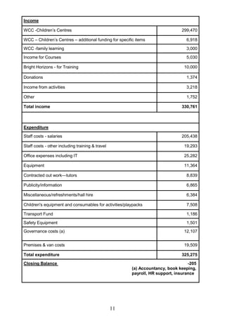 11
Income
WCC -Children‘s Centres 299,470
WCC – Children‘s Centres – additional funding for specific items 6,918
WCC -family learning 3,000
Income for Courses 5,030
Bright Horizons - for Training 10,000
Donations 1,374
Income from activities 3,218
Other 1,752
Total income 330,761
Expenditure
Staff costs - salaries 205,438
Staff costs - other including training & travel 19,293
Office expenses including IT 25,282
Equipment 11,364
Contracted out work—tutors 8,839
Publicity/information 6,865
Miscellaneous/refreshments/hall hire 6,384
Children's equipment and consumables for activities/playpacks 7,508
Transport Fund 1,186
Safety Equipment 1,501
Governance costs (a) 12,107
Premises & van costs 19,509
Total expenditure 325,275
Closing Balance -205
(a) Accountancy, book keeping,
payroll, HR support, insurance
 