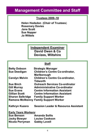 4
Management Committee and Staff
Trustees 2009–10
Helen Hodsdon (Chair of Trustees)
Rosemary Davies
Jane Scott
Sue Napper
Jo Wittels
Independent Examiner
David Owen & Co
Devizes, Wiltshire
Staff
Betty Dobson Strategic Manager
Sue Deedigan Children‘s Centre Co-ordinator,
Marlborough
Carolyn Melvin Children‘s Centre Co-ordinator,
Tidworth
Sue Birch Outreach Services Co-ordinator
Gill Murray Admininistrative Co-ordinator
Sue Evans Centre Information Assistant
Gillian Scott Centre Information Assistant
Sharon Selkridge Family Support Worker
Ramona McIlkenny Family Support Worker
Kathryn Kuzera Session Leader & Resource Assistant
Early Years Workers:
Sue Benson Amanda Sollis
Jacky Bowyer Louise Cookson
Nicola Perryman Gabby Lovell
 