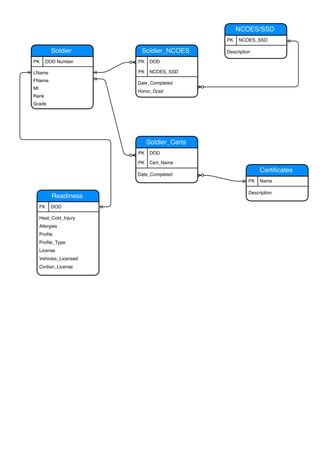 Database Design Project ERD