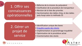11
2 méthodologies
• Réforme de la mission du polyvalent
• Clarification de la procédure de transporteur
• Révision de la liste des priorités
• Harmonisation des tables chirg. et des tables
poly-hospi selon la méthodo 5S
1. Offrir ses
connaissances
opérationnelles
• Identification unique des bases
• Enquête auprès des clients
• Implémentation et paramétrage traçabilité
• Optimisation de la procédure achat
• Inventorisation des stocks
2. Gérer un
projet de
service
 
