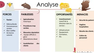 5
FORCES FAIBLESSES OPPORTUNITÉS MENACES
Analyse
MENACES
• Equipe :
 Débrouillarde
 Connaissances
variées
 Bien staffée
 De bonne
volonté
• Spécialisation
historique
• Procédures trop
variées
• Mauvaise réputation
 Equipe difficile à
gérer
 Absentéisme élevé
• Insatisfaction des
clients
• Investissement
massif de la
direction dans le
service :
 Infrastructure
 Équipement
 Formation,
 Etc.
• Sécurité du patient
• Hygiène
hospitalière
• Révolte des clients
• Colère du
personnel
 