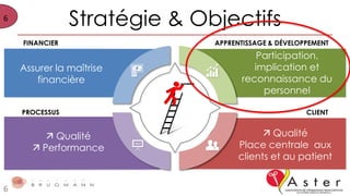 6
Stratégie & Objectifs
6
FINANCIER
PROCESSUS
APPRENTISSAGE & DÉVELOPPEMENT
CLIENT
Assurer la maîtrise
financière
 Qualité
 Performance
Participation,
implication et
reconnaissance du
personnel
 Qualité
Place centrale aux
clients et au patient
 