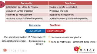8
Comparaisons
Bottom-Up Top-Down
Sollicitation des idées de l’équipe Equipe « simple » exécutant
Discussion sur les processus Processus imposés
Flexibilité du management Rigidité du management
Auxiliaire acteur actif du changement Auxiliaire acteur passif du changement
INCONVENIENTSAVANTAGES
Perte de motivation – sentiment d’être limité
Plus grande motivation  Productivité Sentiment de contrôle général
Collaborations favorisées – discussions en
équipe
Bottom-Up Top-Down
 