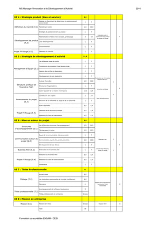 UE 4 : Stratégie produit (bien et service) 8,5
Réaliser un Benchmark et déterminer un positionnement
concurrentiel
1 7
Marketing et vente 1,5 10,5
Stratégie de positionnement du produit 1 7
Matérialisation d'idées et de concepts, prototypage 2 14
Lean Développement 1 7
Industrialisation 1 7
Projet Fil Rouge (4.3) Définition du marché 1 7
UE 5 : Stratégie de développement d'activité 11,5
Les différents types de profils 1 7
Constitution et animation d'une équipe projet 1 7
Gestion des conflits et négociation 1 7
Développement de son leadership 1 7
Analyse financière 1,5 10,5
Structures d'organisations 1 7
Cadre législatif de la création d'entreprise 1/2 3,5
Constitution d'un capital 2 14
Prévision de la rentabilité du projet et de sa pérennité 1 7
Aides régionales 0,5 3,5
Définition de la structure juridique 0,5 3,5
Rédaction du Plan de financement 0,5 3,5
UE 6 : Mise en valeur du projet 9,5
Les différentes structures d’accompagnement 1,5 10,5
Témoignages et visites 1,5 10,5
Bases de la communication interpersonnelle 1 7
Communication auprès des parties prenantes 1,5 10,5
Développement de son réseau 1 7
Business Plan (6.3) Elaboration d'un business plan 1 7
Rédaction du Business Plan 0,5 3,5
Rédaction du plan de communication 0,5 3,5
Soutenance 1 7
UE 7 : Thèse Professionnelle 11
Accueil initial 0,5
Les motivations personnelles et le projet (conférence) 0,5
Séminaire 1
Accompagnement de la thèse et soutenance 9
Thèse professionnelle en entreprise 8 mois
UE 8 : Mission en entreprise
Mission (8.1) Mission de 8 mois 8 mois Rapport écrit 15
Total 70
Rapport écrit individuel et
soutenance finale
individuelle
3
3
2
3
Pilotage (7.1)
30
Thèse professionnelle (7.2)
Evaluation par le
positionnement produit
du projet Fil Rouge
Evaluation par 2 livrables
Projet Fil Rouge :
structure juridique
plan de financement
Business Plan
Soutenance finale du
Projet Fil Rouge
Management d'équipe (5.1)
6
Structure juridique et
financière (5.2)
Financements du projet
(5.3)
Projet Fil Rouge (5.4)
Structures
d'accompagnement (6.1)
5
Communication autour du
projet (6.2)
Projet Fil Rouge (6.4)
Définition du marché (4.1)
4
Développement de produit
(4.2)
MS Manager l'Innovation et le Développement d'Activité 2014
Formation co-accréditée ENSAM - CESI
 