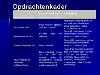 InHolland 2007/2008 5
OpdrachtenkaderOpdrachtenkader
  Relatieve mate van Rapportering
Soorten opdrachten verschafte zekerheid  
Controleopdracht
Hoge, maar niet absolute,
mate van zekerheid.
Accountantsverklaring, brief van
aanbevelingen (management
letter), accountantsverslag,
accountantsrapport.
Beoordelingsopdracht
Beperkte mate van
zekerheid.
Beoordelingsverklaring, brief van
aanbevelingen (management
letter), accountantsrapport.
Samenstellingsopdracht Geen zekerheid.
Samenstellingsverklaring, brief van
aanbevelingen (management
letter), accountantsrapport.
Overeengekomen
specifieke
werkzaamheden
Geen zekerheid, anders
dan ter zake van
aspecten welke zijn
onderzocht en waarover
dienovereenkomstig
wordt gerapporteerd.
Rapport van feitelijke bevindingen,
zoals uitmondend uit de volgende
onderzoeken: due diligence
onderzoek, fraudeonderzoek,
aansluiting van bepaalde
kostenopgave met de financiële
administratie.
 