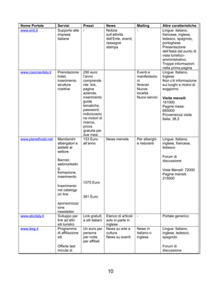 Nome Portale Servizi Prezzi News Mailing Altre caratteristiche
www.enit.it Supporto alle
imprese
italiane
- Notizie
sull’attività
dell’Ente, eventi,
rassegne
stampa
- Lingue: italiano,
francese, inglese,
tedesco, spagnolo,
portoghese
Presentazione
dell’Italia dal punto di
vista turistico-
amministrativo.
Troppe informazioni
nella prima pagina
www.ciaociaoitaly.it Prenotazione
hotel,
inserimento
strutture
ricettive
290 euro
l’anno
comprende
nte: link,
pagina
azienda,
inserimento
guide
tematiche,
password,
indicizzazio
ne motori di
ricerca,
prova
gratuita per
due mesi
Eventi e
manifestazio
ni
Itinerari
Nuove
località
Nuovi servizi
Lingue: Italiano,
Inglese
Non c‘è informazione
sui luoghi e motivi di
soggiorno
Visite mensili:
181000
Pagine mese:
665000
Provenienza visite
Italia: 38,3
www.planethotel.net Membershi
albergatori e
addetti al
settore
Banner,
webmarketin
g,
formazione,
inserimento
Inserimento
nel catalogp
on line
sponsorizzaz
ione
newsletter
153 Euro
all’anno
1075 Euro
361 Euro
News mensile Per alberghi
e ristoranti
Lingue: Italiano,
inglese, francese,
tedesco
Forum di
discussione
Viste Mensili: 72000
Pagine mensili:
215000
www.abcitaly.it Sviluppo per
link ad altri
siti turistici
Link gratuiti
a siti italiani
Elenco di articoli
solo in parte in
inglese
- Portale generico
www.itwg.it Programma
di affiliazione
siti
Offerte last
minute di
Un euro per
persona
per notte
per affiliati
News su arte e
cultura
News su eventi
News in
italiano o
inglese
Lingue: Italiano,
inglese, tedesco,
spagnolo
Forum di
discussione
10
 
