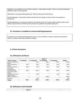 Segreteria: una segretaria si occupa della reception e degli aspetti contabili, l’altra si occupa dell’assistenza
alle altre funzioni e ruoli aziendali;
Webmaster: si occupano della gestione dei Web site dal punto di vista tecnico
Content Manager: si occupa dei contenuti del sito del loro sviluppo, di alcuni servizi di consulenza e
formazione;
Direttore Marketing: si occupa dei contatti con le aziende clienti, dei contratti e delle vendite di tutto ciò che
attiene alla promozione nel Web alla comunicazione e pubblicità nel portale italytourism.
5c. Previsioni e modalità di crescita dell’Organizzazione
Si prevede una crescita dell’organizzazione dopo un anno di attività. Le risorse umane da incrementare
saranno: venditori, webmaster, assistent manager.
6. Il Piano finanziario
6a. Definizione dei Ricavi
Anno 1
Voce di ricavo 1° trimestre 2° trimestre 3° trimestre 4° trimestre Totale
Servizi di pubblicità sul
portale
9000 20000 70000 99000
Servizi di assistenza
turistica
1000 2000 1000 2000 6000
Servizi di consulenza,
promozione,
comunicazione
2000 2000 1000 2000 7000
Provvigioni vendite
servizi forniti da altre
imprese
5000 15000 5000 12500 37500
Pubblicazione mensile
rapporto turismo
1000 1000 2000
Attività di formazione 15000 15000
Altri servizi 500 500
Totale 8000 29500 42000 87500 167000
6b. Definizione Costi Variabili
Anno 1
12
 