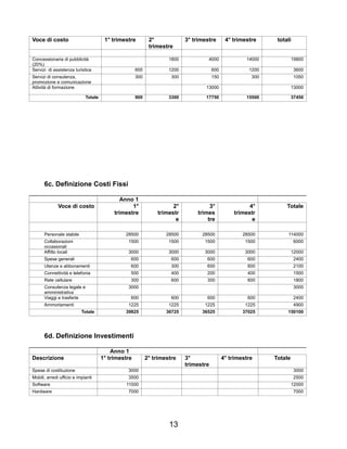 Voce di costo 1° trimestre 2°
trimestre
3° trimestre 4° trimestre totali
Concessionaria di pubblicità
(20%)
1800 4000 14000 19800
Servizi di assistenza turistica 600 1200 600 1200 3600
Servizi di consulenza,
promozione e comunicazione
300 300 150 300 1050
Attività di formazione 13000 13000
Totale 900 3300 17750 15500 37450
6c. Definizione Costi Fissi
Anno 1
Voce di costo 1°
trimestre
2°
trimestr
e
3°
trimes
tre
4°
trimestr
e
Totale
Personale stabile 28500 28500 28500 28500 114000
Collaborazioni
occasionali
1500 1500 1500 1500 6000
Affitto locali 3000 3000 3000 3000 12000
Spese generali 600 600 600 600 2400
Utenze e abbonamenti 600 300 600 600 2100
Connettività e telefonia 500 400 200 400 1500
Rete cellulare 300 600 300 600 1800
Consulenza legale e
amministrativa
3000 3000
Viaggi e trasferte 600 600 600 600 2400
Ammortamenti 1225 1225 1225 1225 4900
Totale 39825 36725 36525 37025 150100
6d. Definizione Investimenti
Anno 1
Descrizione 1° trimestre 2° trimestre 3°
trimestre
4° trimestre Totale
Spese di costituzione 3000 3000
Mobili, arredi ufficio e impianti 3500 2500
Software 11000 12000
Hardware 7000 7000
13
 