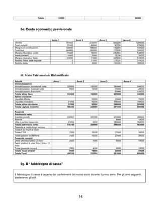 Totale 24500 24500
6e. Conto economico previsionale
Anno 1 Anno 2 Anno 3 Anno 4
Vendite 167000 215000 500000 1000000
Costi variabili 37450 49000 90000 270000
Margine di contribuzione 129550 166000 410000 730000
Costi fissi 144900 150000 170000 200000
Margine Operativo Lordo - 15350 16000 240000 530000
Ammortamenti -4900 5000 15000 20000
Margine Operativo Netto -23250 11000 225000 510000
Reddito Prima delle Imposte 0 11000 225000 510000
Reddito Netto 0 6000 150000 350000
6f. Stato Patrimoniale Riclassificato
Attività Anno 1 Anno 2 Anno 3 Anno 4
Immobilizzazioni:
Immobilizzazioni immateriali nette 125800 150000 180000 200000
immobilizzazioni materiali nette 8500 12000 15000 28000
Immobilizzazioni finanziarie 50000 120000
Totale attivo fisso 134300 162000 245000 348000
Attivo circolante
Liquidità differite 20000 30000 70000
Liquidità immediate 51950 43000 116000 188000
Totale attivo circolante 51950 63000 146000 206000
Totale capitale investito 186250 225000 391000 606000
Passività
Patrimonio netto:
Capitale sociale 200000 200000 200000 200000
Riserve 6000 16000
Utile o perdita d’esercizio -23250 6000 150000 350000
Totale patrimonio netto 176750 206000 356000 566000
Passività a medio-lungo termine
Totale F.do Rischi e Oneri
Totale T.F.R 7500 15000 27000 30000
Totale passivo m/l termine 7500 15000 27000 30000
Passività correnti:
Debiti v/fornitori entro 12 mesi 2000 4000 8000 10000
Debiti v/istituti di prev. Sicur. Entro 12
mesi
Totale passività correnti 2000 4000 8000 10000
Totale mezzi di terzi 9500 19000 35000 40000
Totale Fonti 186250 225000 391000 606000
6g. Il “ fabbisogno di cassa”
Il fabbisogno di cassa è coperto dai conferimenti del nuovo socio durante il primo anno. Per gli anni seguenti,
basteranno gli utili.
14
 