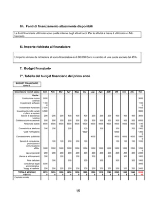 6h. Fonti di finanziamento attualmente disponibili
Le fonti finanziarie utilizzate sono quelle interne degli attuali soci. Per le attività a breve è utilizzato un fido
bancario.
6i. Importo richiesto al finanziatore
L’importo stimato da richiedere al socio-finanziatore è di 90.000 Euro in cambio di una quota sociale del 45%.
7. Budget finanziario
7°. Tabella del budget finanziario del primo anno
BUDGET FINANZIARIO
Anno 1
Descrizione voci di spesa Gen Feb Mar Apr Mag Giu Lug Ago Sett Ott nov Dic. Tot.
Uscite :
Costituzione nuova
azienda
3000 3000
Investimenti software 11.00
0
1100
0
Investimenti hardware 7.000 7000
Investimenti mobil, arredi
d’ufficio e impianti
3.500 3500
Servizi di assistenza
turistica
200 200 200 400 400 400 200 200 200 400 400 400 3600
Collaborazioni occasionali 500 500 500 500 500 500 500 500 500 500 500 500 6000
Personale stabile 9500 9500 9500 9500 9500 9500 9500 9500 9500 9500 9500 9500 1140
00
Connettività e telefonia 300 200 200 200 200 200 200 1500
Costi formazione 6500 6500 1300
0
Concessionaria pubblicità 4000 4000 6000 4000 1800
0
Servizi di consulenza,
promozione e
comunicazione
100 100 200 200 100 150 100 100 1050
affitto 1000 1000 1000 1000 1000 1000 1000 1000 1000 1000 1000 1000 1200
0
spese generali 200 200 200 200 200 200 200 200 200 200 200 200 2400
Utenze e abbonamenti 300 300 300 300 300 300 1800
Rete cellulare 300 300 300 300 300 300 1800
consulenze legali
amministrative
3000 3000
Viaggi e trasferte 200 200 200 200 200 200 200 200 200 200 200 200 2400
TOTALE MENSILE
USCITE
3970
0
1220
0
1200
0
1250
0
1230
0
1890
0
1590
0
1210
0
1190
0
2295
0
1820
0
1640
0
2050
50
Capitale sociale
15
 