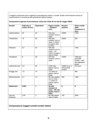 I maggiori concorrenti sono le agenzie di prenotazione ondine e i portali turistici che forniscono servizi di
comunicazione e consulenza alle aziende del settore turistico.
Comparazione agenzie di prenotazione online (da il Sole 24 ore del 22 maggio 2003)
Società Fatturato in
milioni di Euro
Dipendenti Pagine visitate
– Visitatori
unici
Numero
pratiche
Valore medio
delle
transazioni in
euro
Lastminutetour 25 43 435 mila
visitatori unici al
mese
22600 1094
Travelonline 10 29 300 mila
visitatori unici al
mese- 2 milioni
di pagine viste
al mese
20000 500
EDreams 8,7 42 400 mila
visitatori unici al
mese – 3,5
milioni di pagine
viste al mese
- 1400
Travelprice 6 25 245 mila
visitatori unici al
mese
12000 1500 per i
pacchetti
turistici – 454
per biglietteria
aerea
Lastminute.com 4,2 22 2,250 mila
pagine viste al
mese
13000 di cui il
55%prodotti
turistici
515 euro
Eviaggi.com 1,5 14 1,5 milioni di
pagine viste al
mese
- 900
Welcomeonline 0,7 12 60 mila visitatori
unici a mese –
1,1 milioni di
pagine viste al
mese
500 1460
Italitourism 0.003 1 34 mila
visitatori al
mese – 69 mila
pagine viste al
mese
0 0
Lets (ex
Anduma)
0,25 3 60 mila pagine
viste al mese
100 2500
Comparazione maggiori portali turistici italiani
9
 