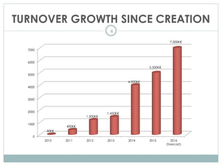 TURNOVER GROWTH SINCE CREATION
4
0
1000
2000
3000
4000
5000
6000
7000
2010 2011 2012 2013 2014 2015 2016
(forecast)
30K€
400K€
1.200K€
1.450K€
4.000K€
5.500K€
7.000K€
 