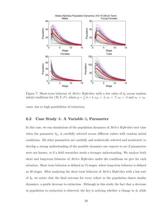 0 5 10 15
0
20
40
60
Stage
Population
Males
0 5 10 15
0
20
40
60
Stage
Population
Young Females
0 5 10 15
0
20
40
60
80
Stage
Population
Females
0 5 10 15
0
50
100
150
StagePopulation
Total
Ateles Hybridus Population Dynamics:δ=0.15 (Short Term)
Figure 7: Short-term behavior of Ateles Hybridus with a low value of δ0 across random
initial conditions for (M, Y, F), where p = 1
2
, b = 1, sM = .5, sY = .7, sF = .5 and sY > sF .
cases, due to high possibilities of extinction.
6.2 Case Study 1: A Variable δ0 Parameter
In this case, we run simulations of the population dynamics of Ateles Hybridus over time
when the parameter δ0,i is carefully selected across diﬀerent values with random initial
conditions. All other parameters are carefully and realistically selected and monitored, to
develop a strong understanding of the possible dynamics one expects to see if parameters
were not known, or if a ﬁeld researcher needs a stronger understanding. We analyze both
short and long-term behavior of Ateles Hybridus under the conditions we give for each
situation. Short term behavior is deﬁned as 15 stages, where long-term behavior is deﬁned
as 40 stages. After analyzing the short term behavior of Ateles Hybridus with a low rate
of δ0, we notice that the ﬁnal outcome for every cohort in the population shares similar
dynamics, a gentle decrease to extinction. Although in this study the fact that a decrease
in population to extinction is observed, the key is noticing whether a change in δ0 while
29
 
