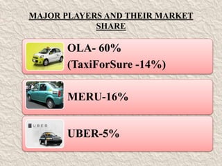 MAJOR PLAYERS AND THEIR MARKET
SHARE
OLA- 60%
(TaxiForSure -14%)
MERU-16%
UBER-5%
 
