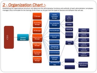 2 - Organization Chart :-
Establishing the organizational structure and determine the administrative functions and authority of each administration (employee -
manager) And a time-table for the training of all of them on its part And the types of devices and software that will use.
General
Manager
IT Manager
HR Manager
Compliance
Manager
Deputy General
Manager
Pre-production
Manager
Fabric
Warehouse
Supervisor
Cutting
Modeling
Quality
Assurance
Manager
Planning Manager
AccessoriesLaundry & Dyeing
Manager
Maintenance Manager
Production
Manager
Sewing
Dep.
Line #1
Supervisor
Line #2
Supervisor
Line #3
Supervisor
Line #4
Supervisor
Line #6
Supervisor
Line #7
Supervisor
Engineering
Dep. Manager
Control Finish Manager
Merchandising
Dep.
Ready Garment
Warehouse
Foreign Trade
Manager
Purchasing
Manager
Accounting
Manager
CEO
 