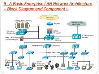 6 - A Basic Enterprise LAN Network Architecture
– Block Diagram and Component :-
 