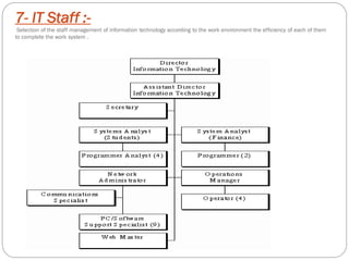 7- IT Staff :-
Selection of the staff management of information technology according to the work environment the efficiency of each of them
to complete the work system .
 