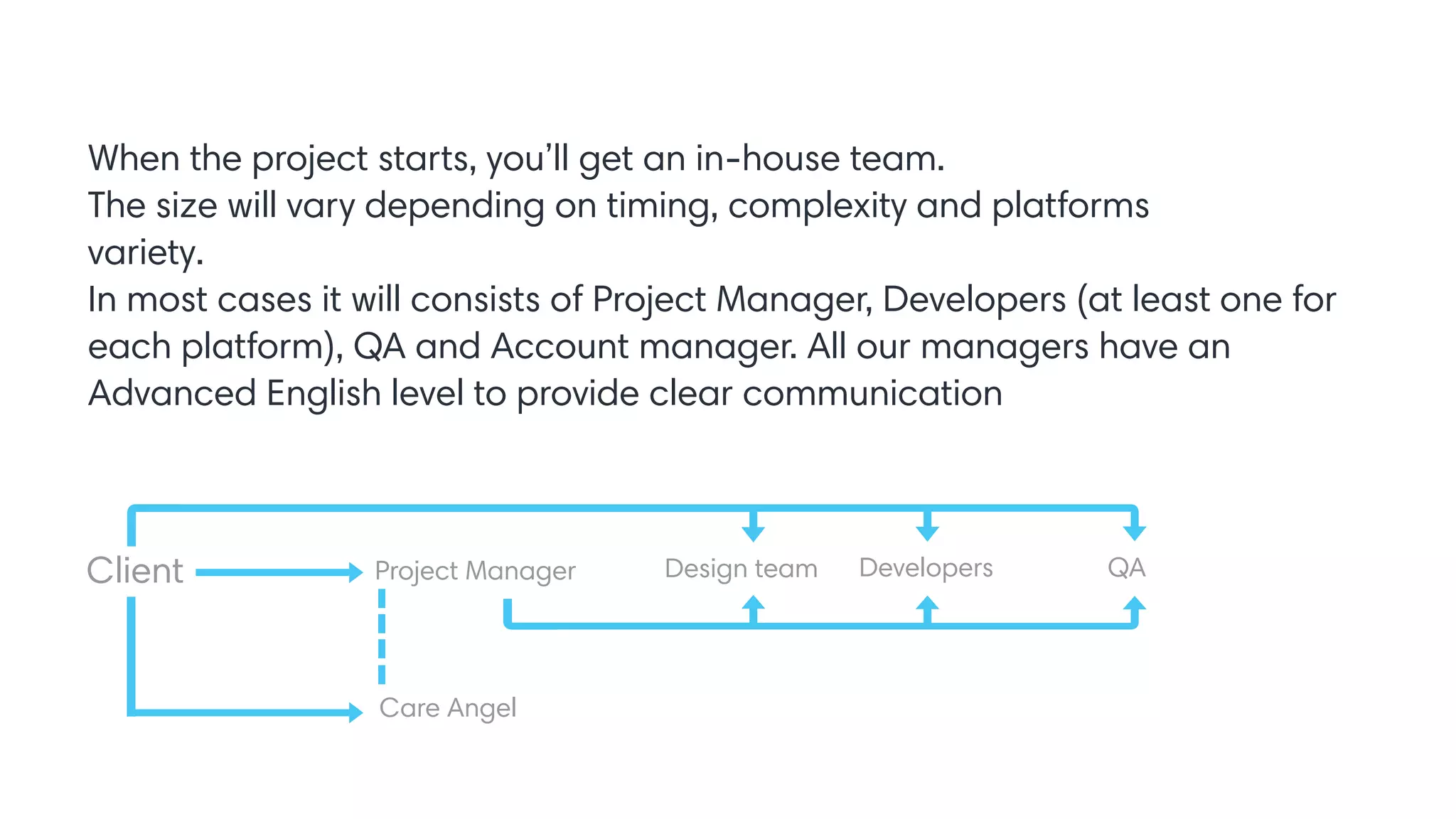 When the project starts, you’ll get an in-house team.
The size will vary depending on timing, complexity and platforms
variety.
In most cases it will consists of Project Manager, Developers (at least one for
each platform), QA and Account manager. All our managers have an
Advanced English level to provide clear communication
Care Angel
Project ManagerClient QADevelopersDesign team
 