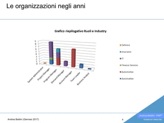 Andrea Baldini - PMP®
Le organizzazioni negli anni
4Andrea Baldini (Gennaio 2017)
 