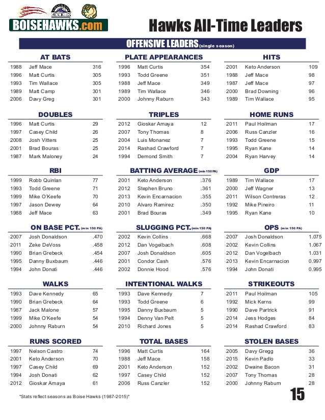 2016 Boise Hawks Media Guide