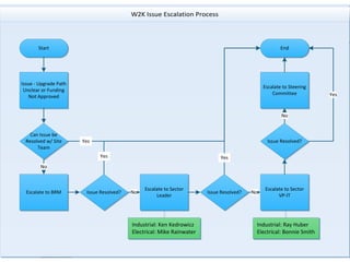 6© 2014 Eaton. All Rights Reserved..
W2K Issue Escalation Process
Start
Can Issue be
Resolved w/ Site
Team
Issue - Upgrade Path
Unclear or Funding
Not Approved
Escalate to BRM Issue Resolved?
Escalate to Sector
Leader
Issue Resolved?
Escalate to Sector
VP-IT
No
No No
End
Issue Resolved?
Escalate to Steering
Committee
No
Yes
Yes
Yes Yes
Industrial: Ken Kedrowicz
Electrical: Mike Rainwater
Industrial: Ray Huber
Electrical: Bonnie Smith
 