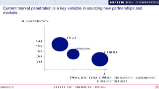 1018th of March 2016UNICC
Current market penetration is a key variable in sourcing new partnerships and
markets
Patents Sensors Retailing Strategy
# Growers
Projected Fruit Market Growth
(2015-2020)
10
20
30
40
50
Brazil
China
5
1
0
USA
 